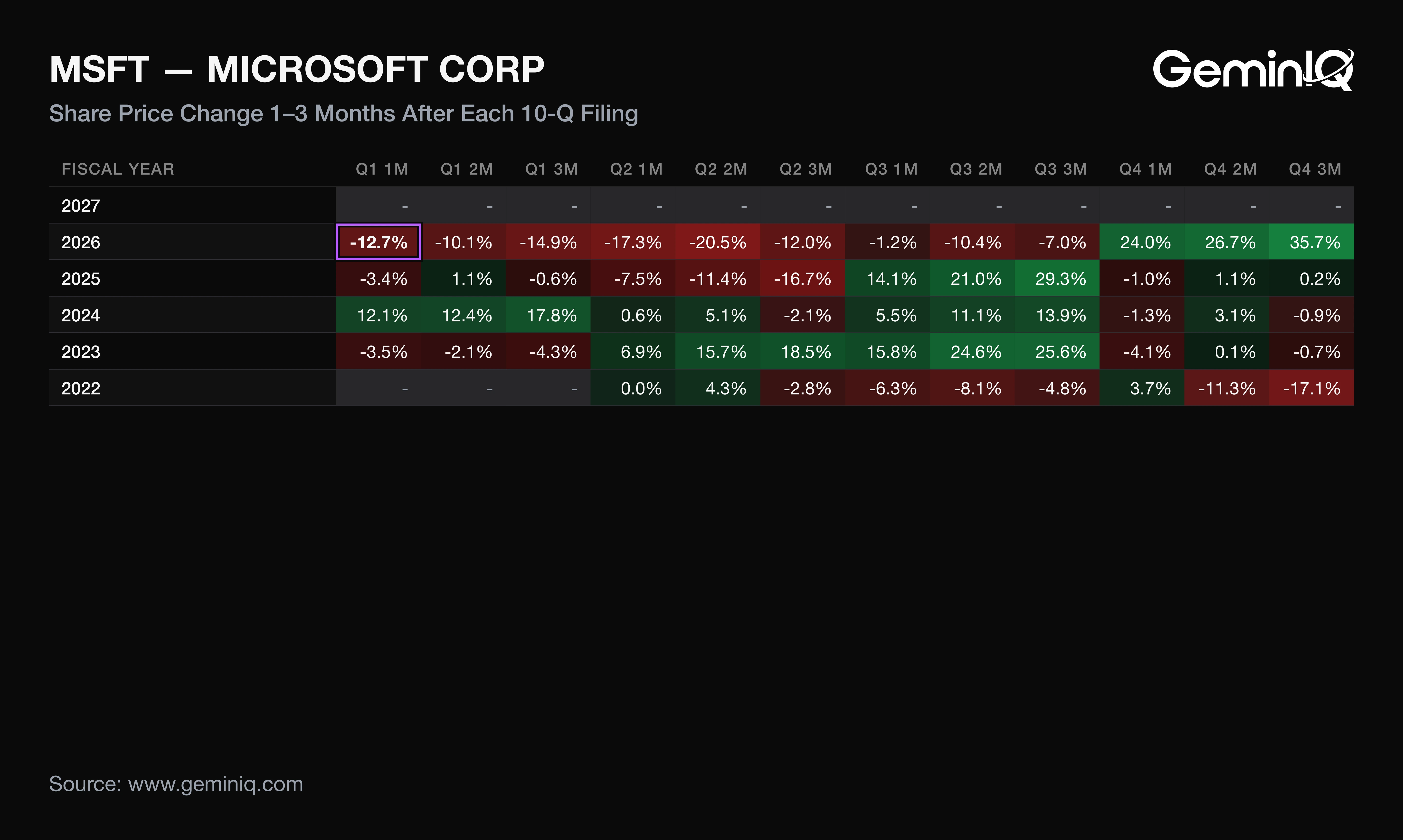 MSFT post-earnings reaction heat map, 1-3 months after each 10-Q filing