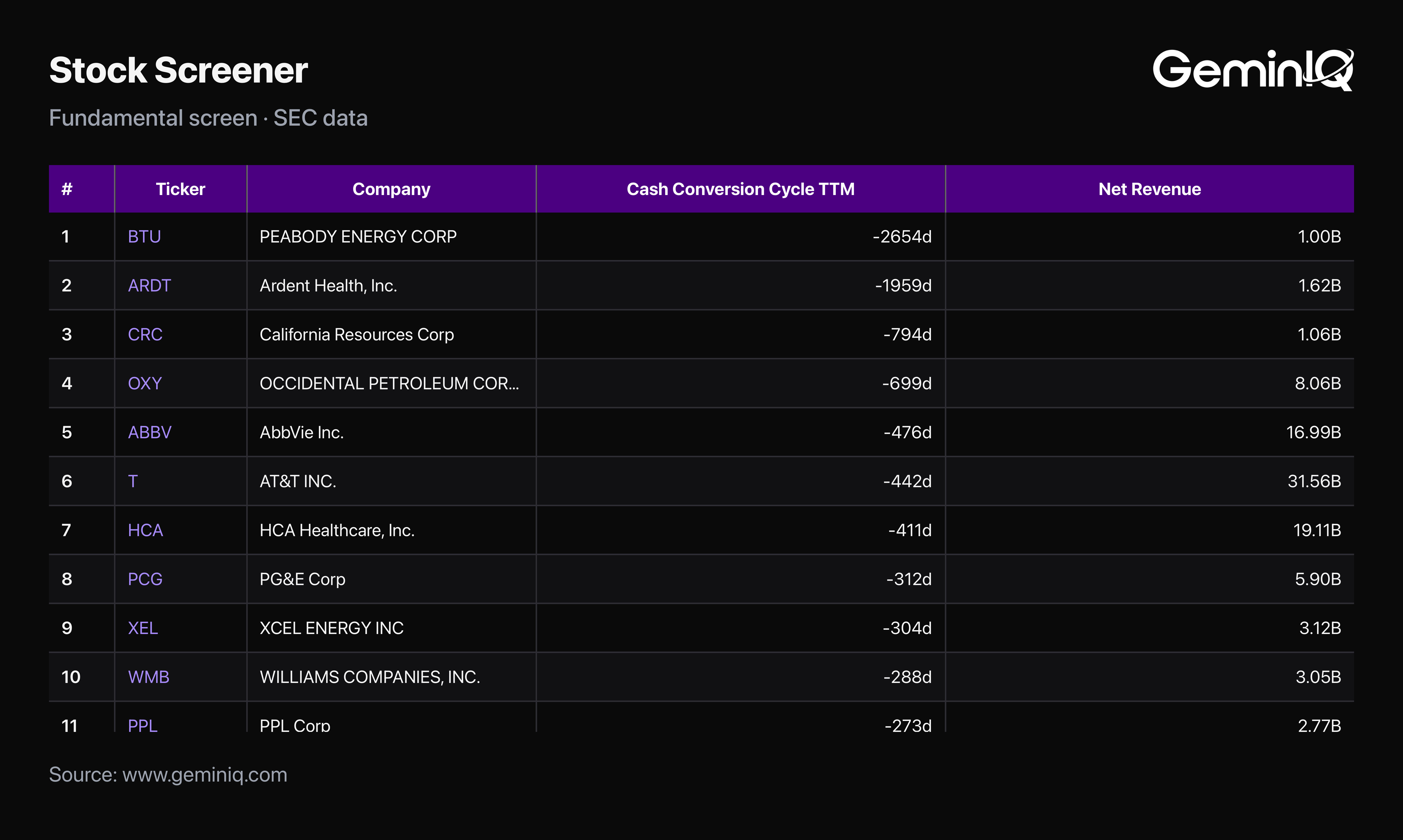 GeminIQ Stock Screener sorted by Cash Conversion Cycle TTM, most negative first