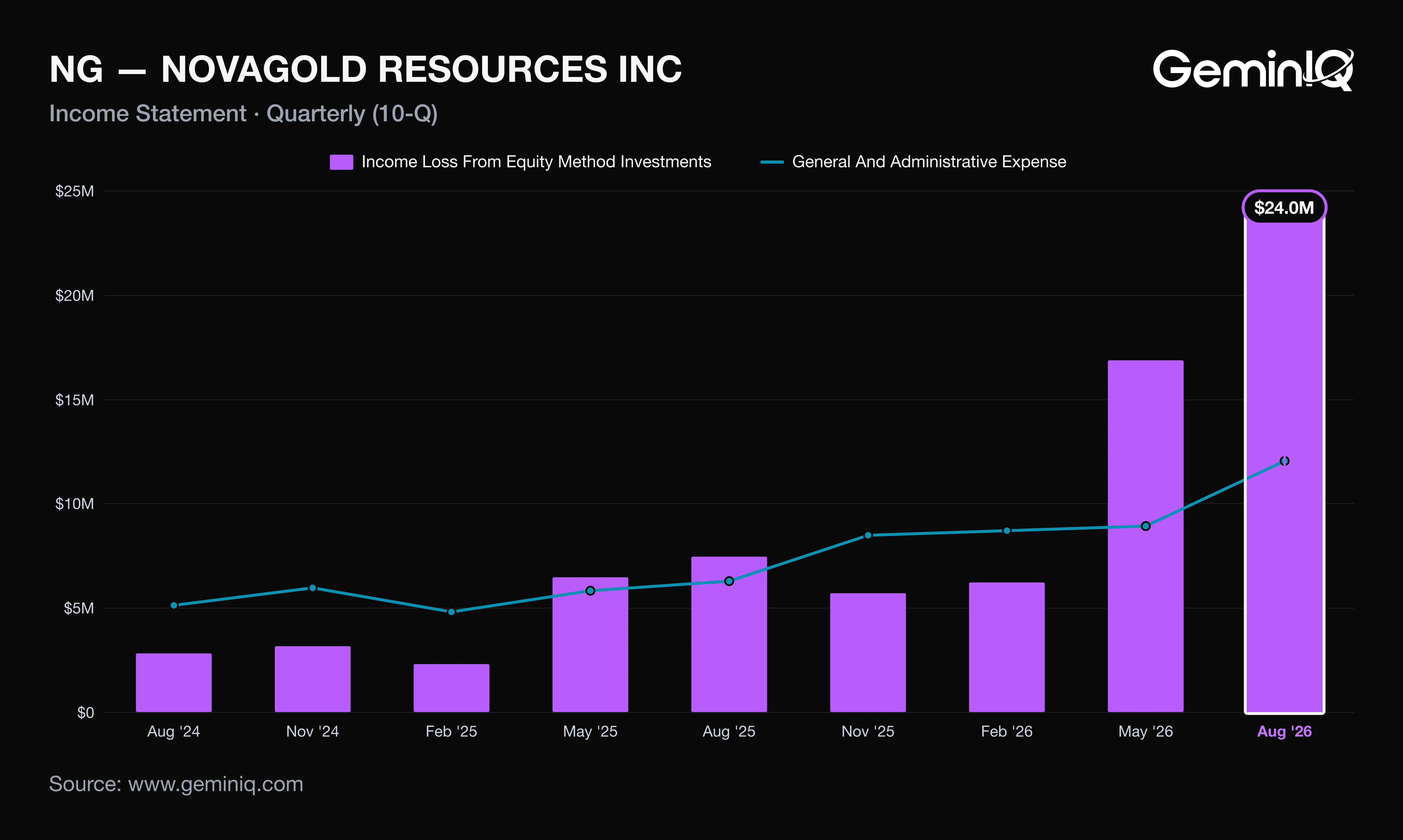 NOVAGOLD equity loss on Donlin Gold and general and administrative expense by quarter, Q3 2024 to Q3 2026