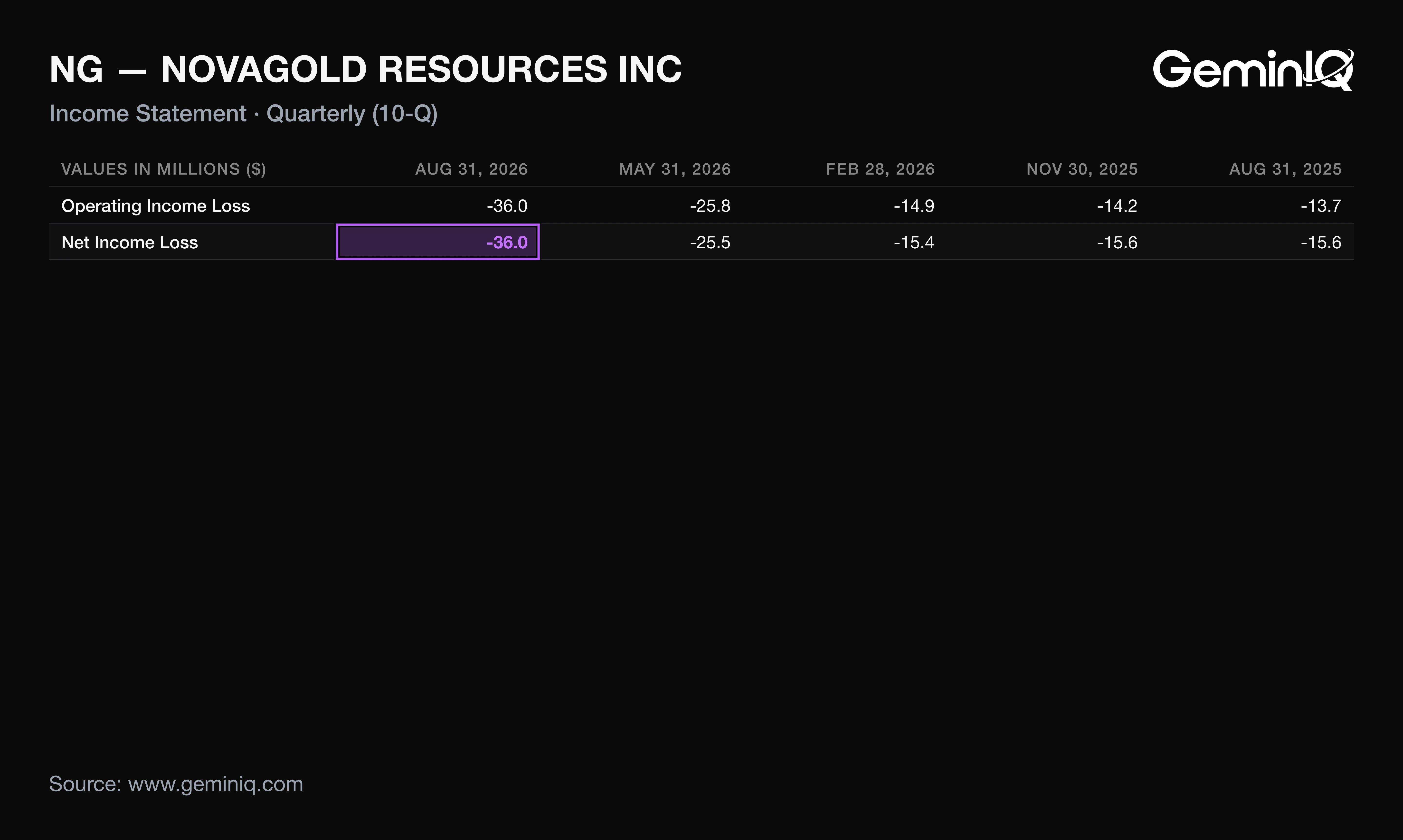 NOVAGOLD Q3 2026 income statement from the 10-Q, operating loss and net loss against prior quarters