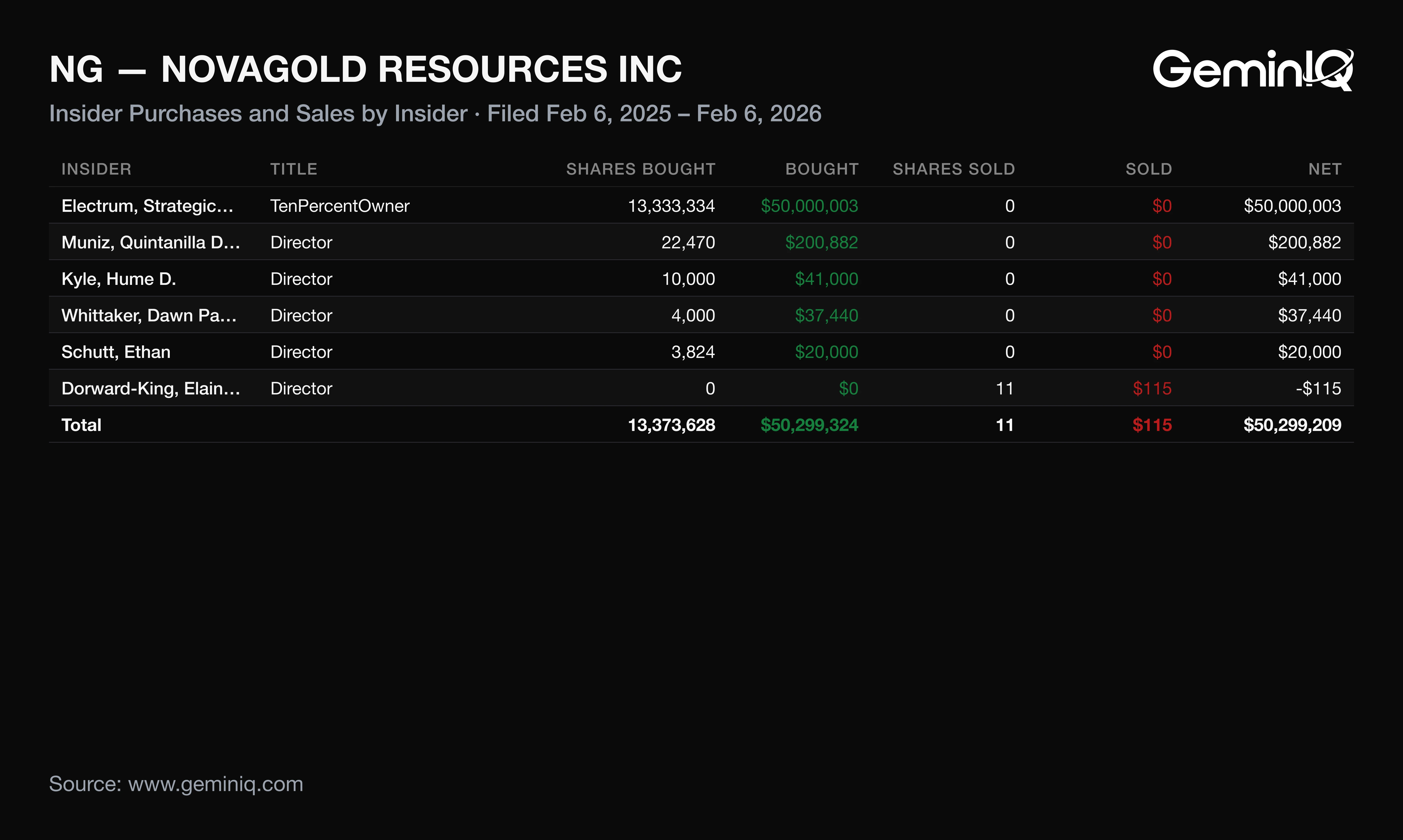 NOVAGOLD insider purchases and sales by insider, Form 4 filings February 2025 to February 2026
