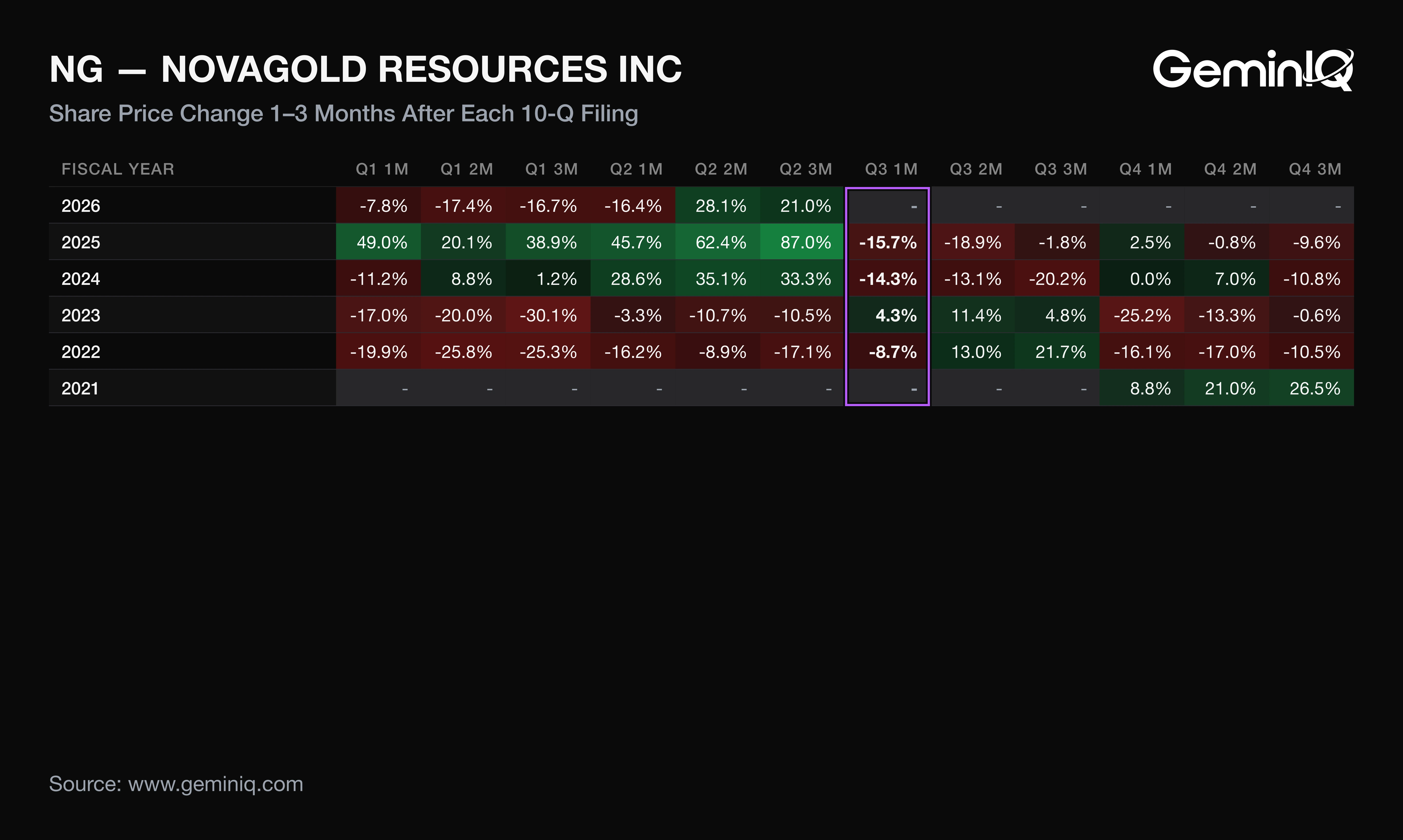 NOVAGOLD stock reaction heat map, one to three months after each 10-Q filing