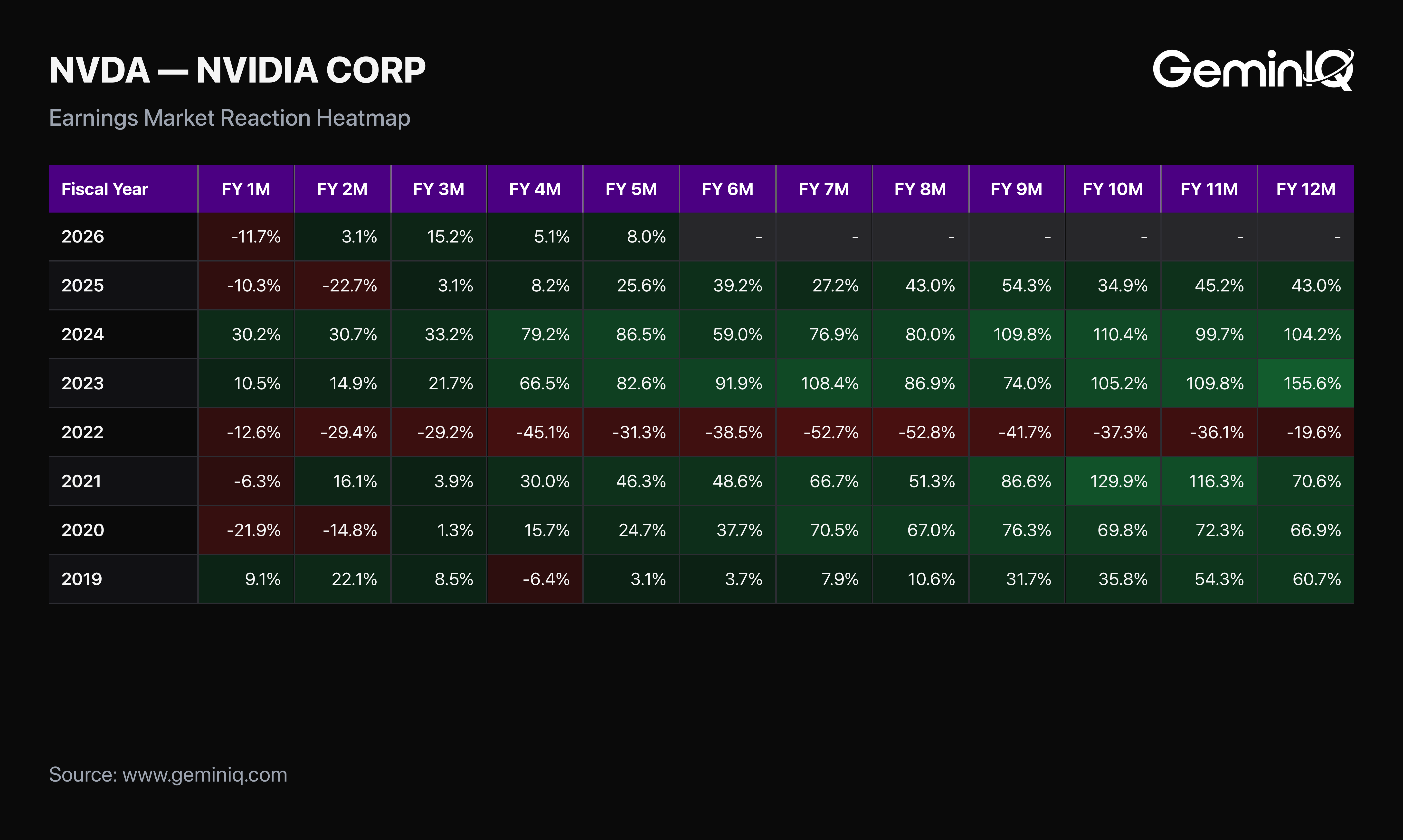 GeminIQ Earnings Market Reaction Heatmap: NVIDIA
