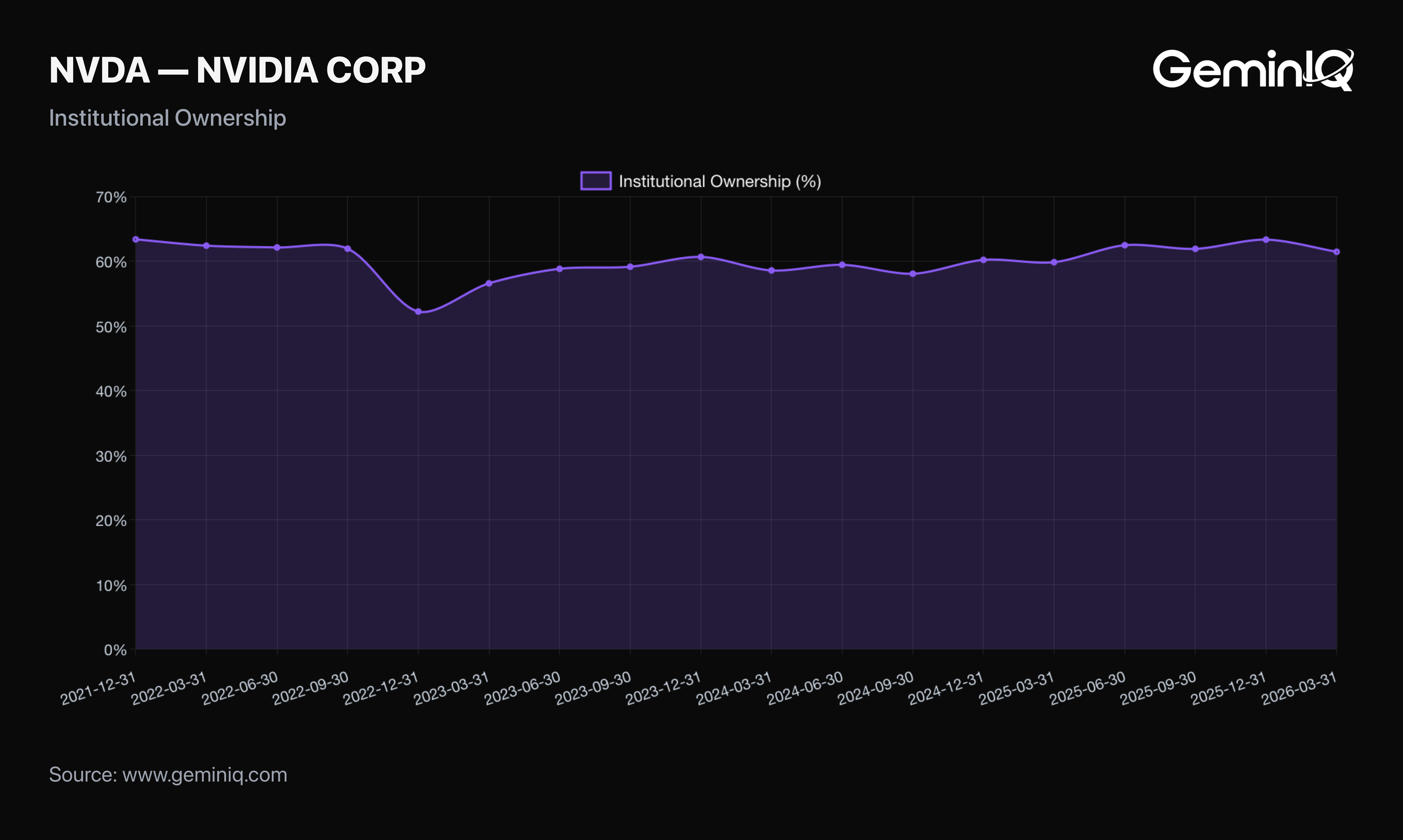 GeminIQ Institutional Ownership: NVIDIA