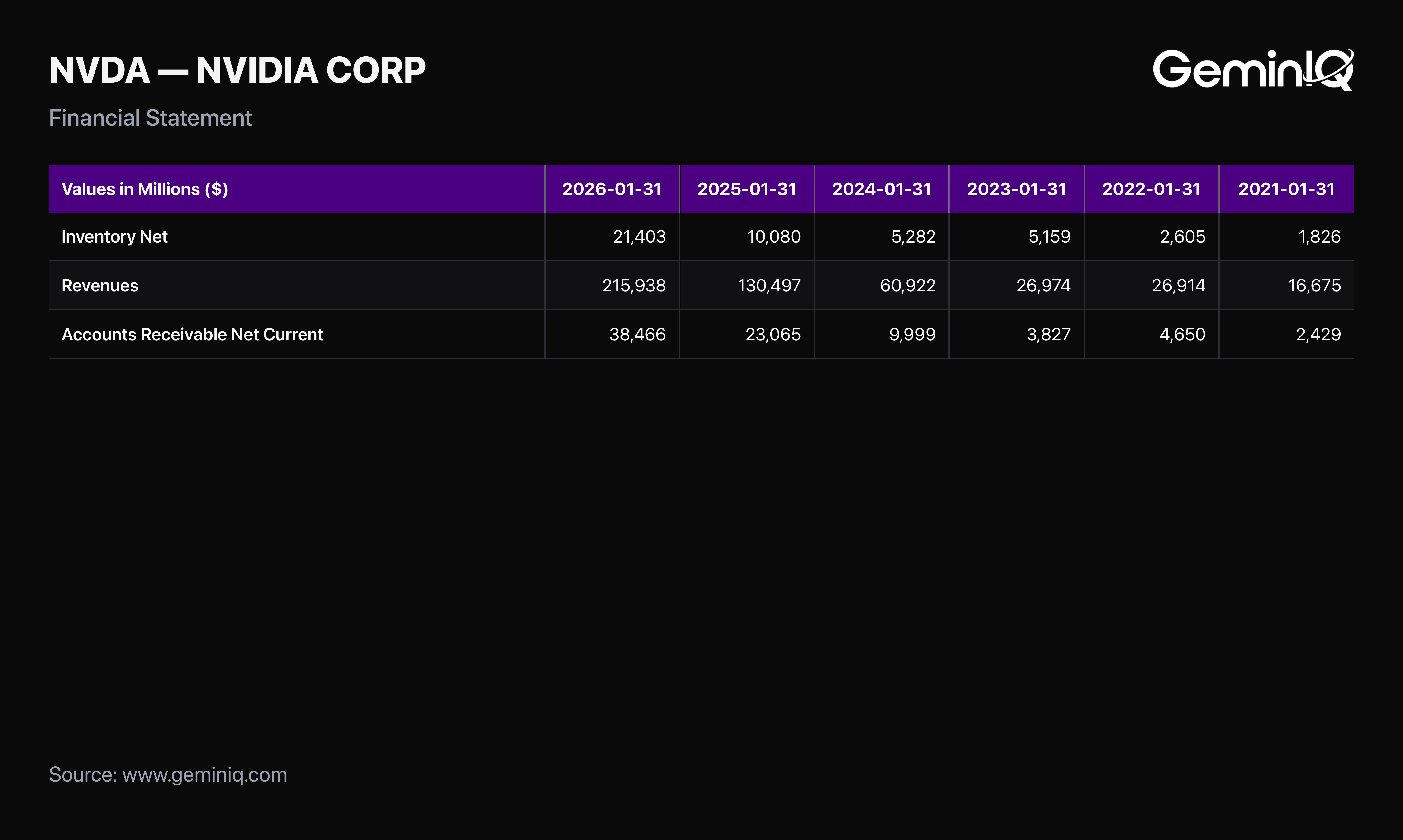 Inventory Grew Twice as Fast as Revenue