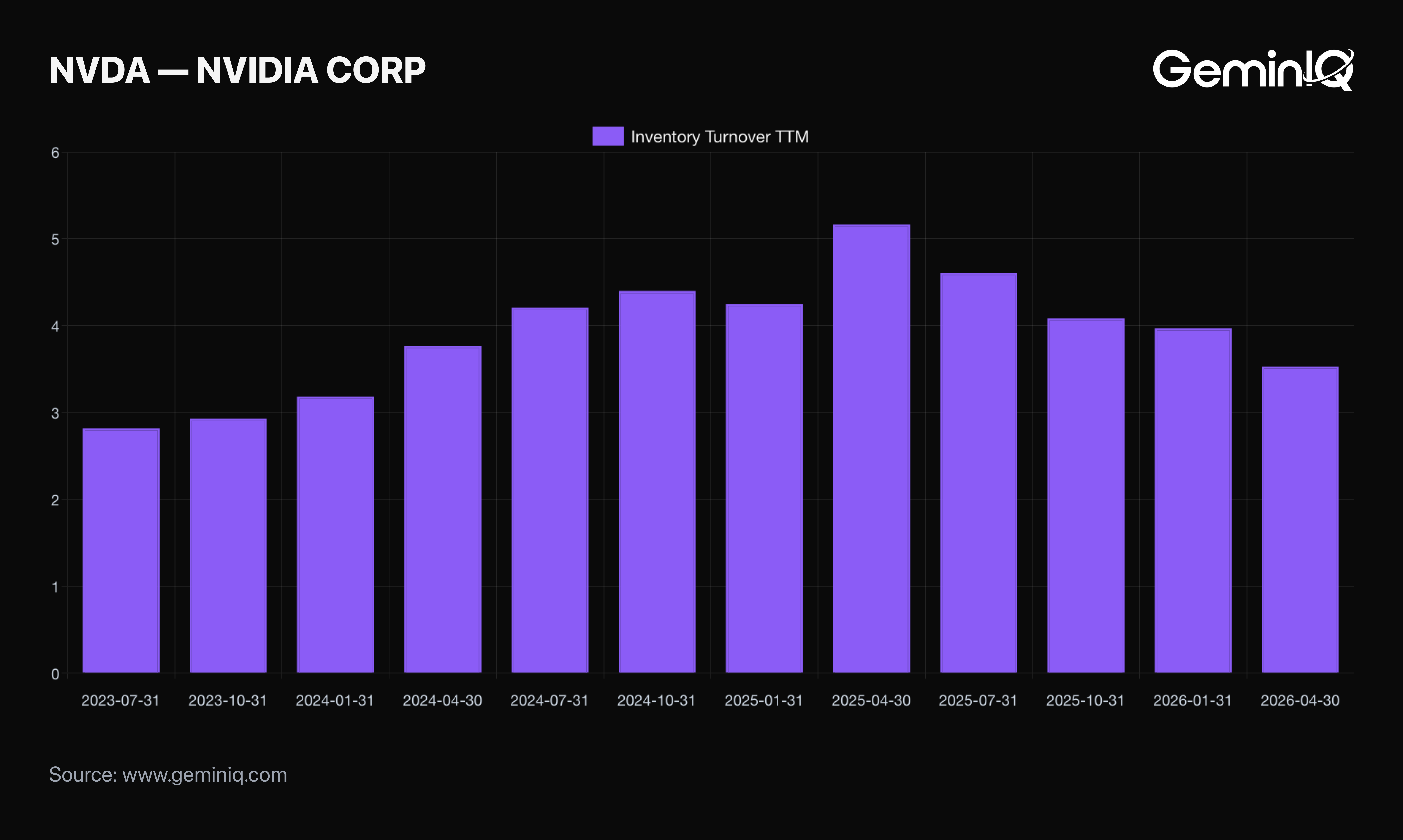 Inventory Turnover Is Actually Slowing