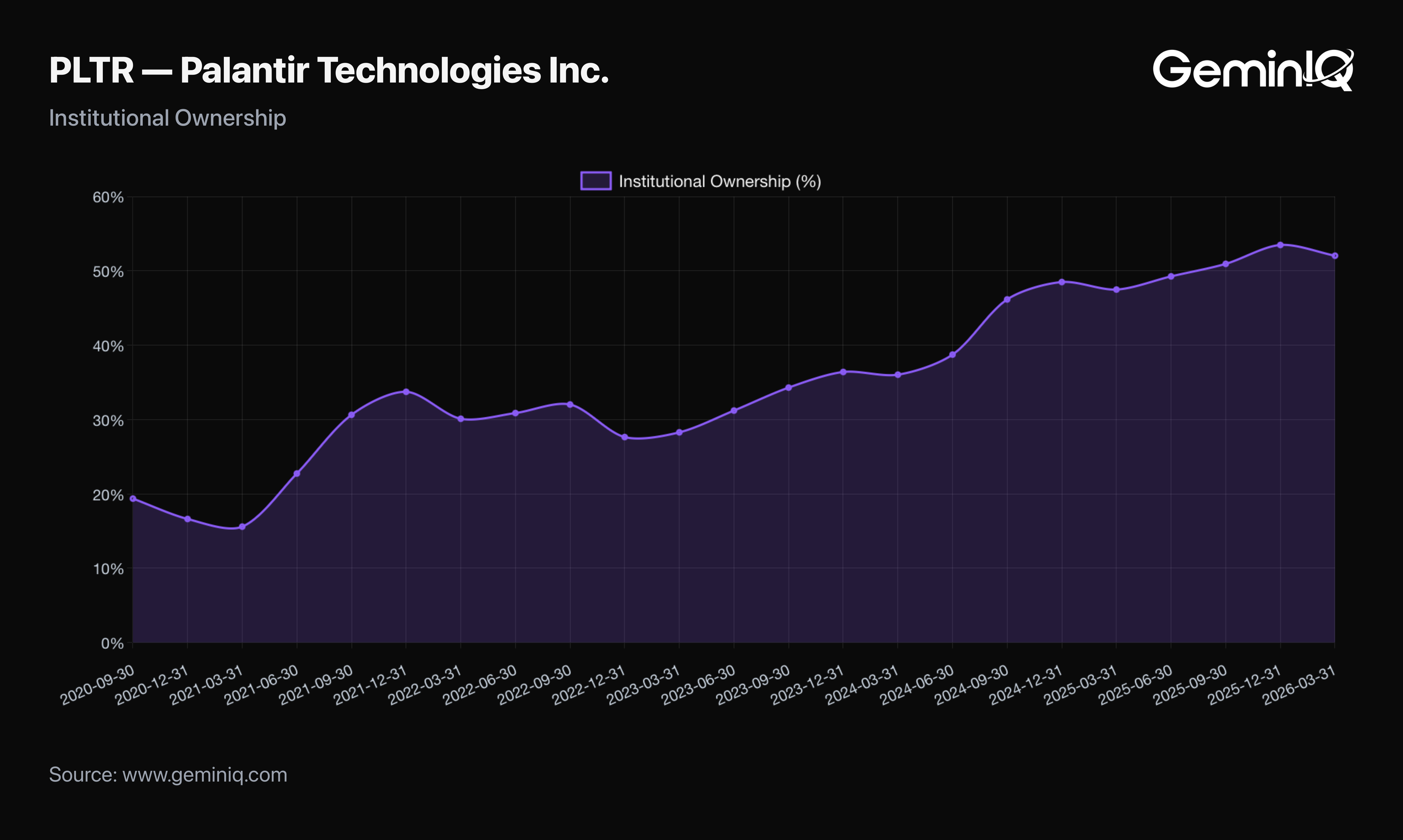 GeminIQ Institutional Ownership: Palantir
