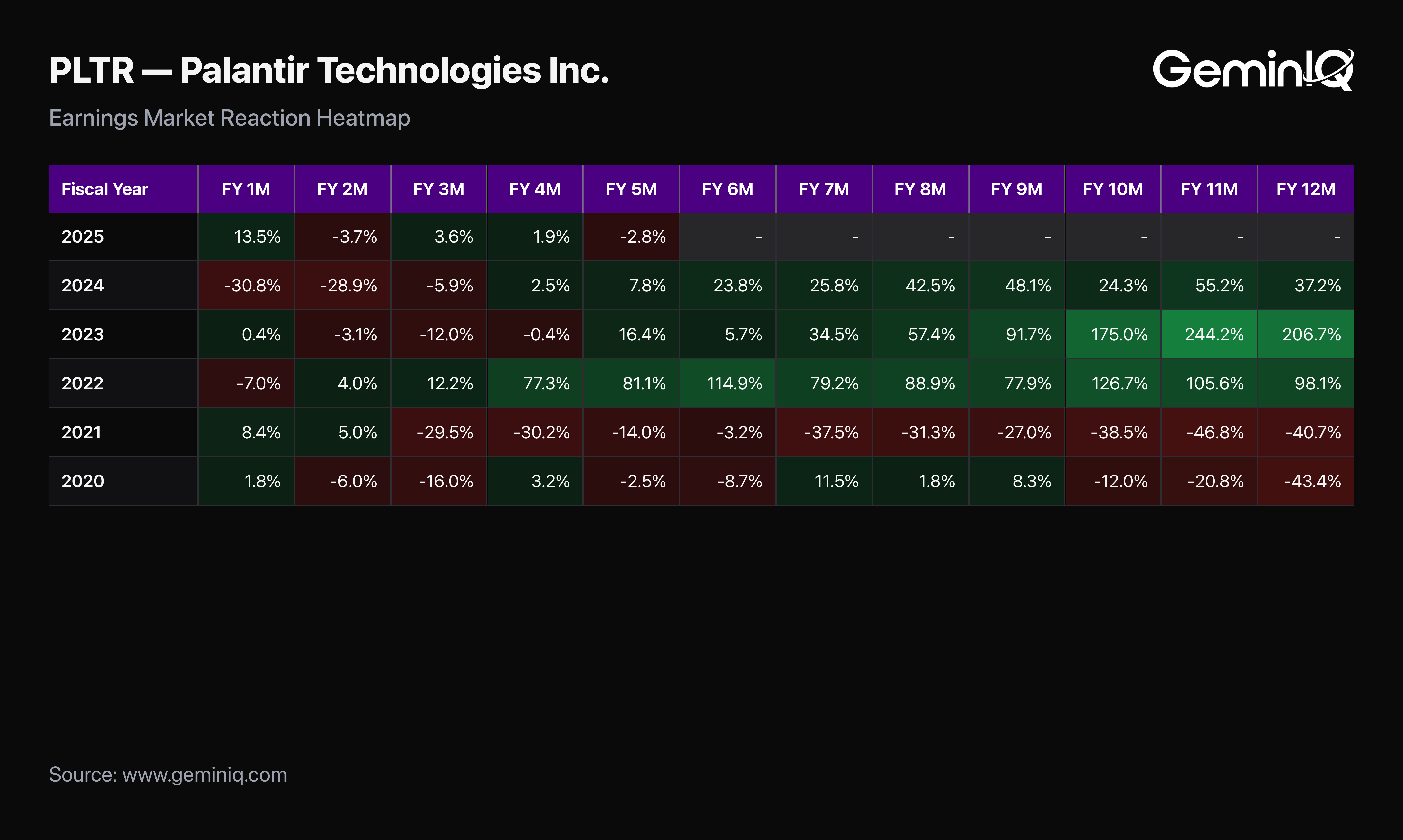 GeminIQ Earnings Market Reaction Heatmap: Palantir