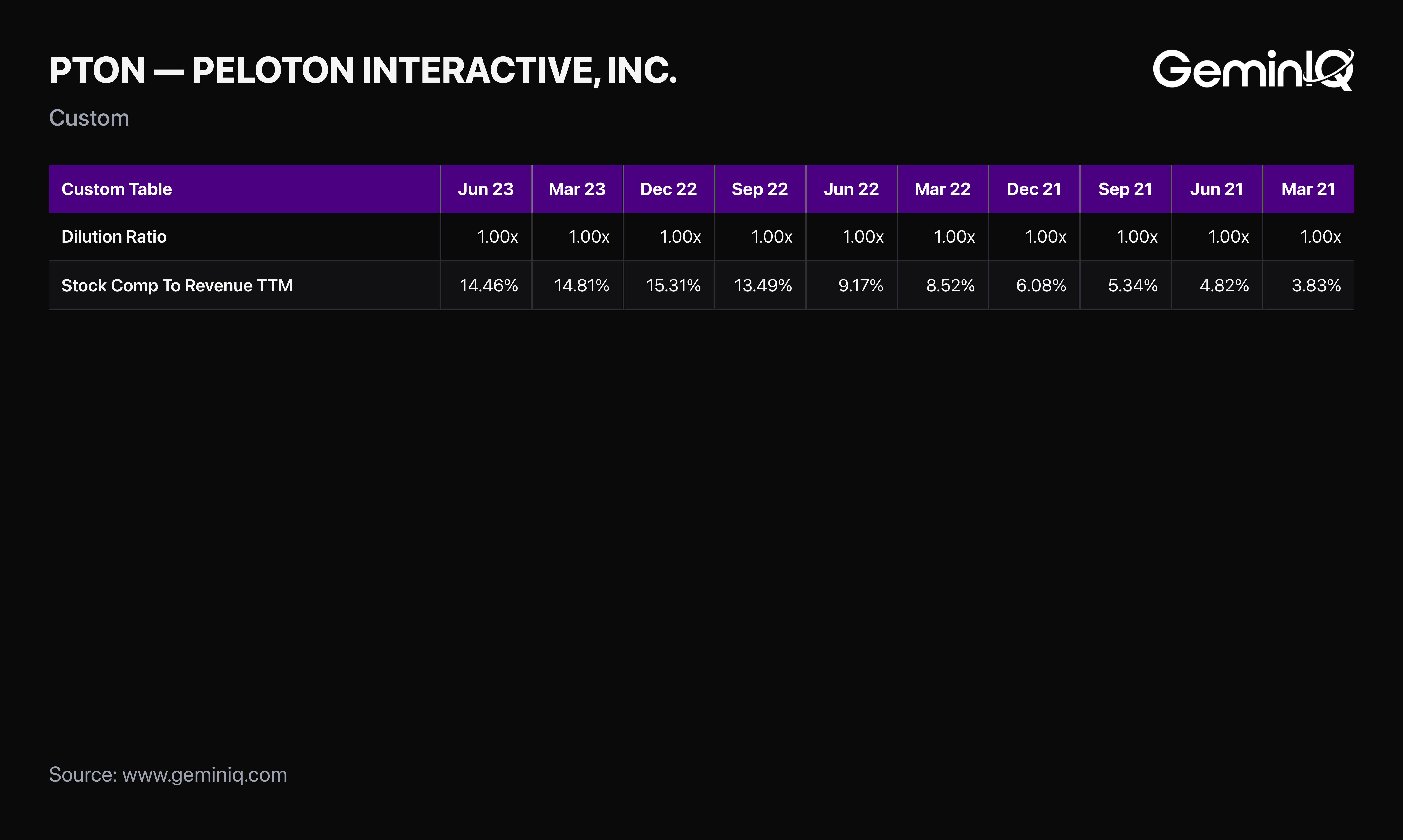Peloton Dilution Ratio and SBC to Revenue
