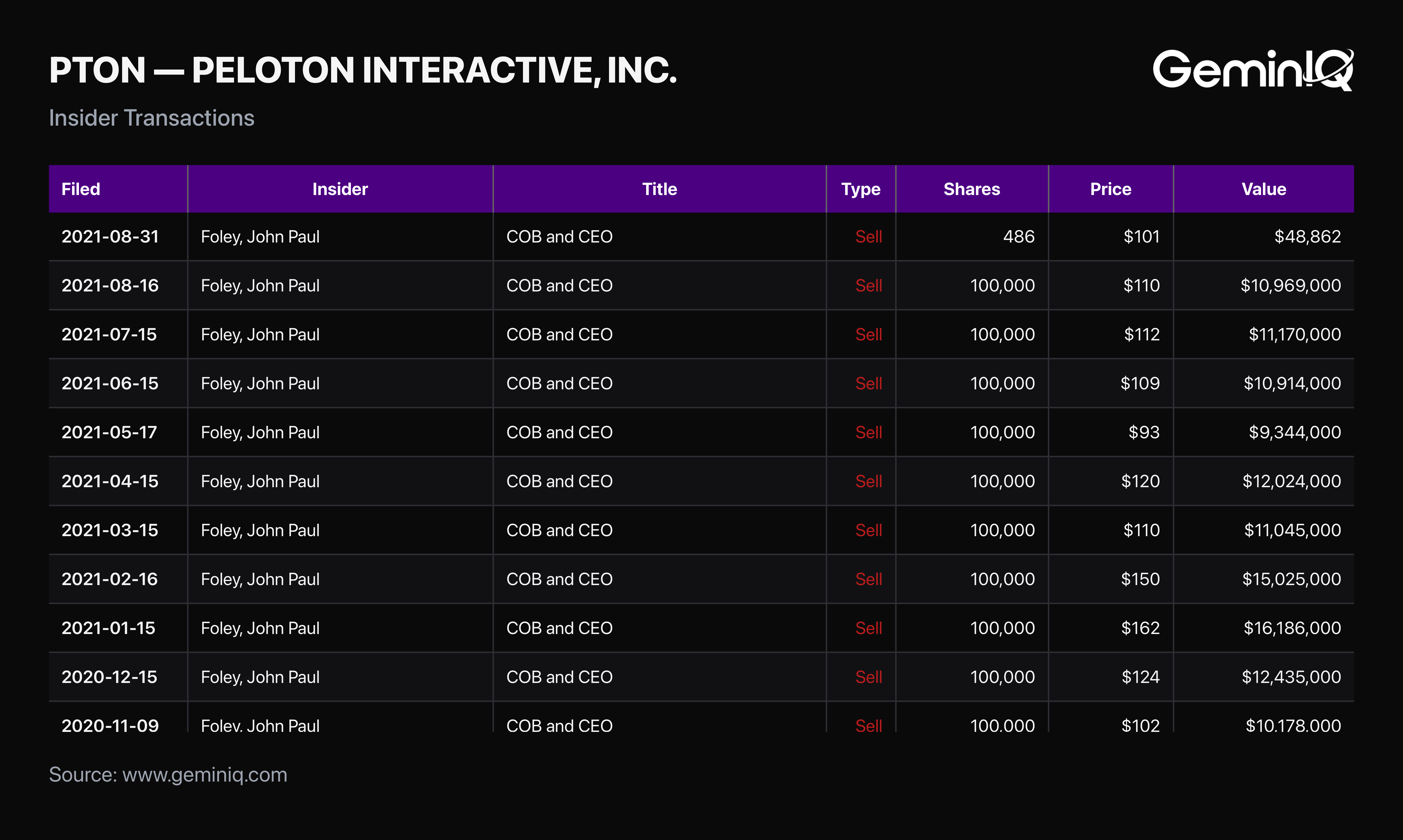Peloton Insider Transactions