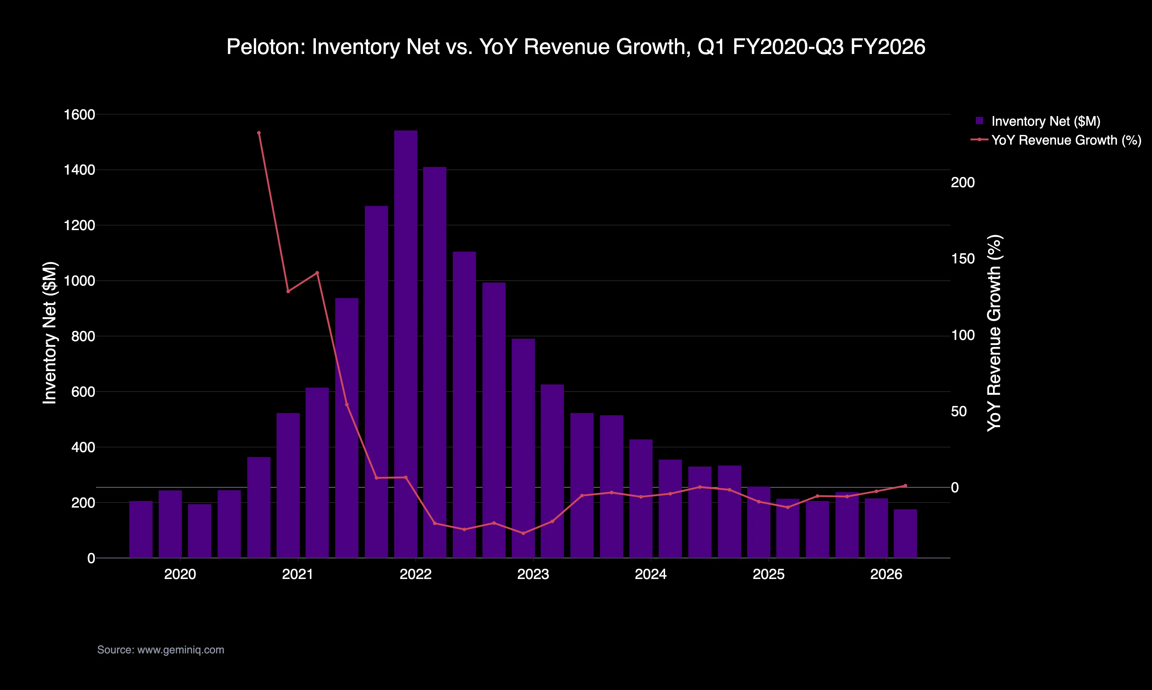 Peloton Inventory vs Revenue Growth