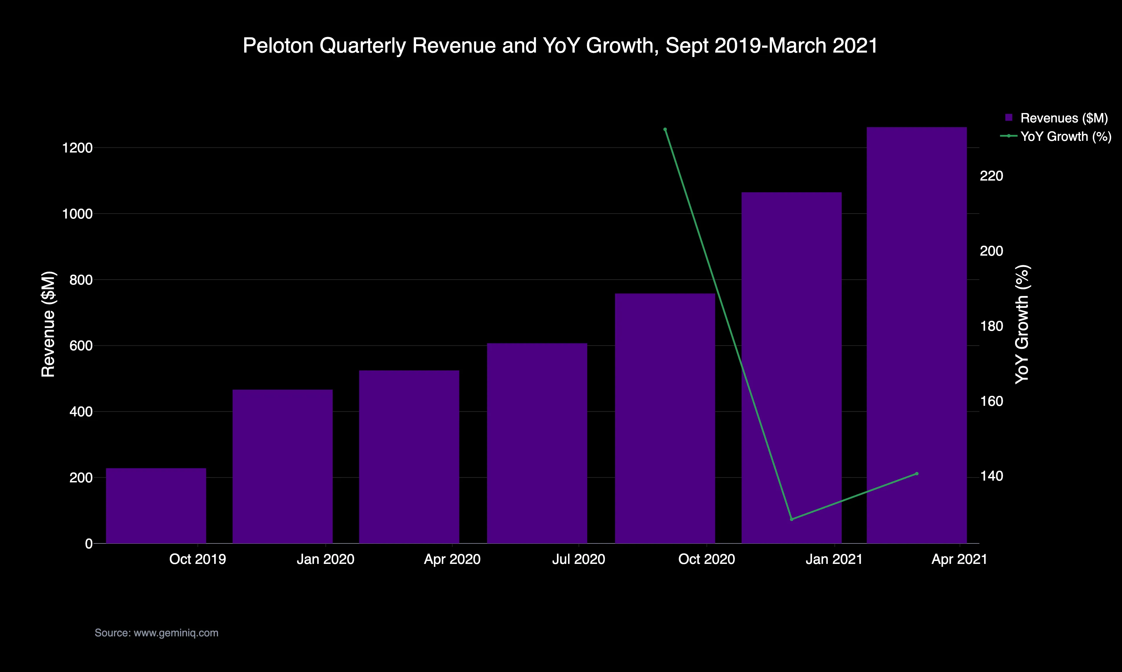 Peloton Revenue Growth 2019-2021