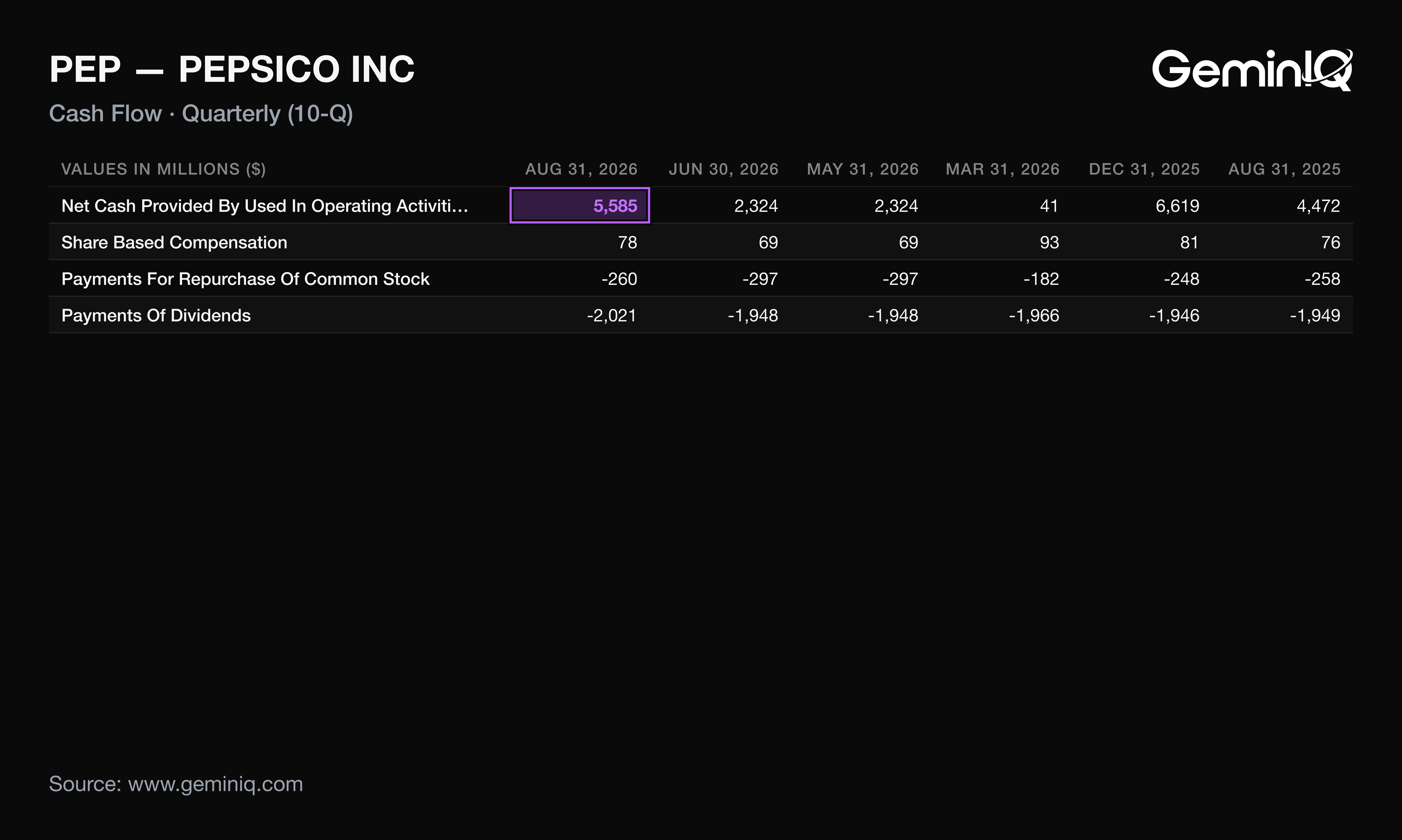 PepsiCo cash flow lines from the Q3 FY2026 10-Q, compared with prior quarters