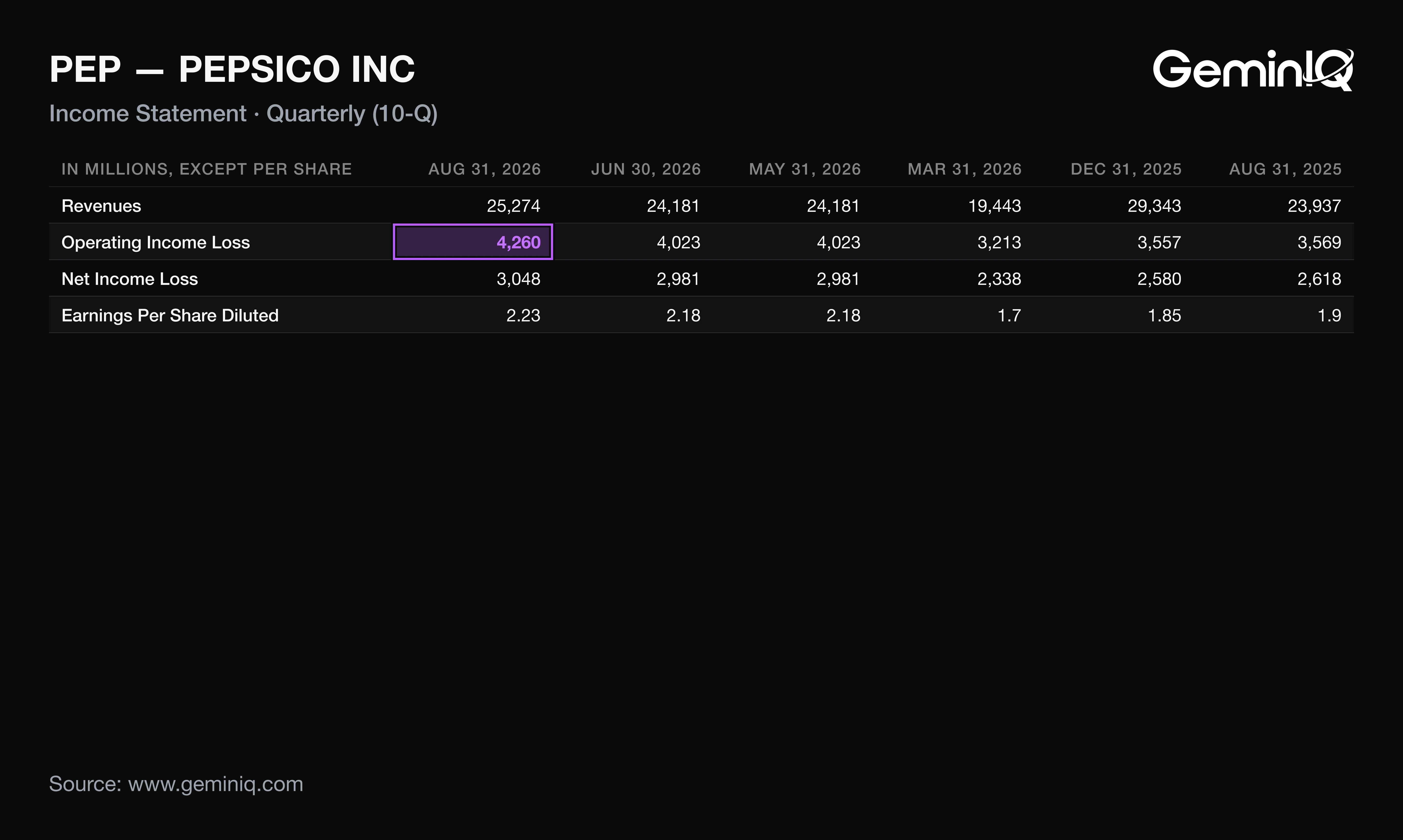 PepsiCo Q3 FY2026 income statement from the 10-Q, compared with the prior four quarters
