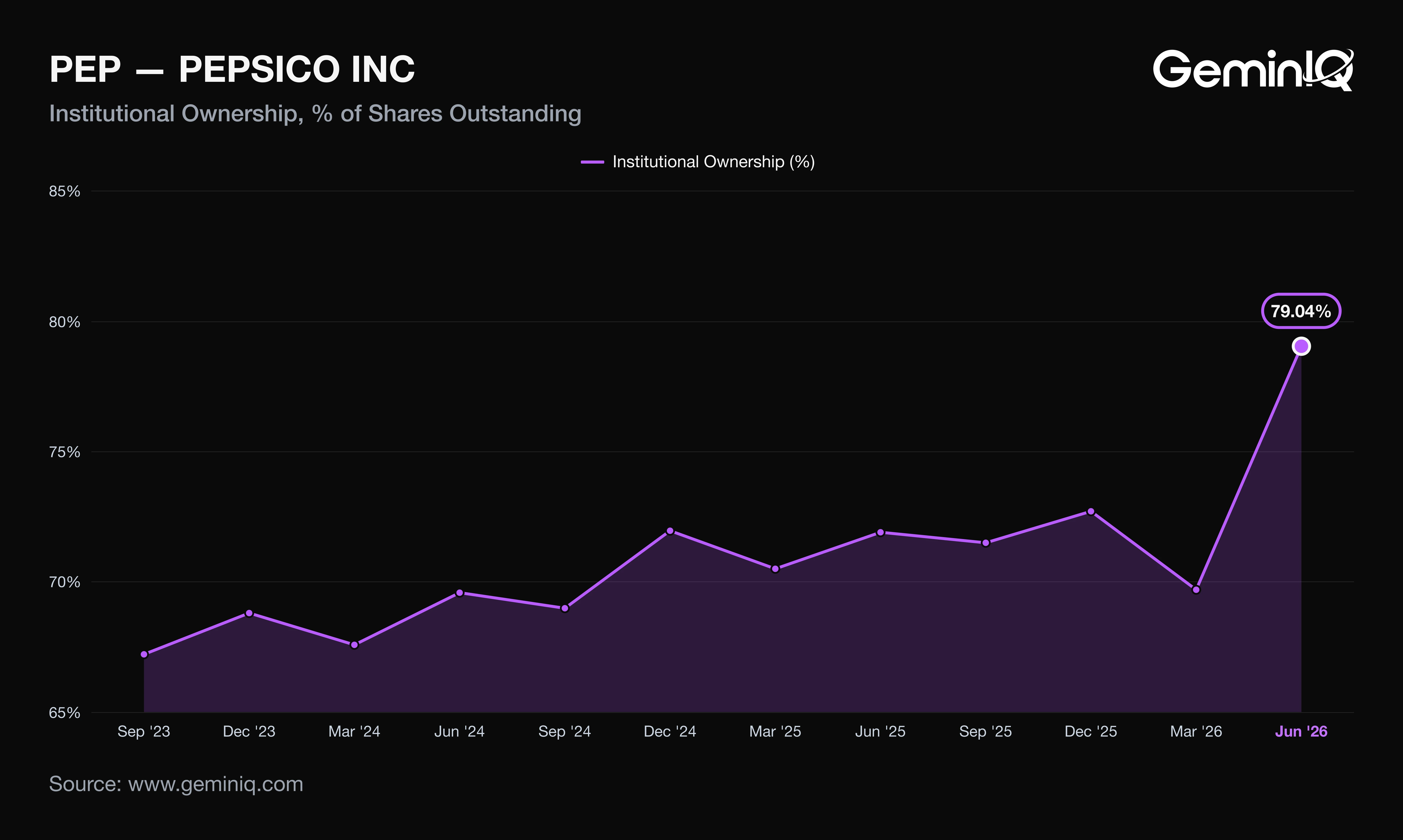 PepsiCo institutional ownership percentage by quarter end from SEC Form 13F