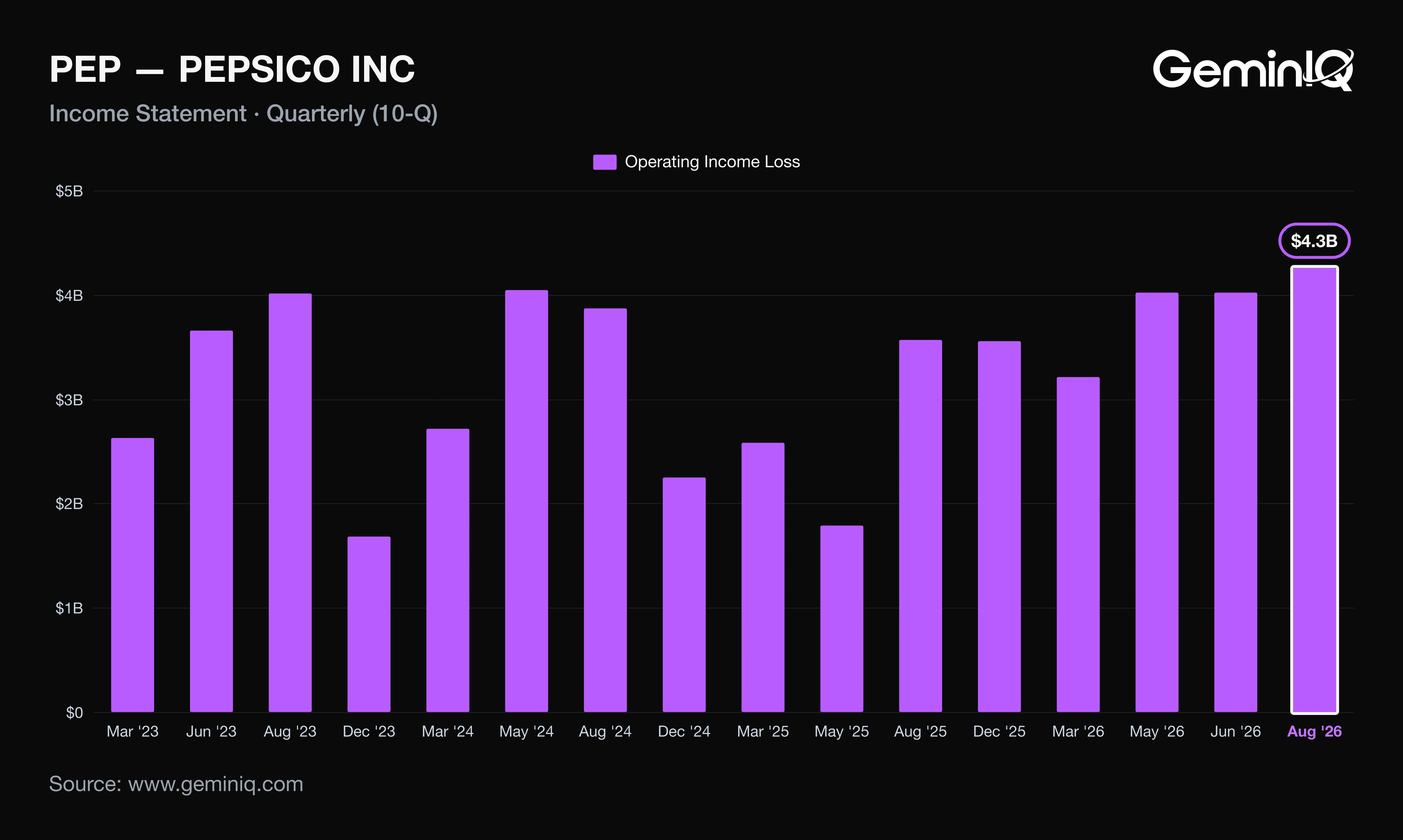 PepsiCo operating income by quarter over the last 16 quarters, with the Q3 FY2026 value highlighted