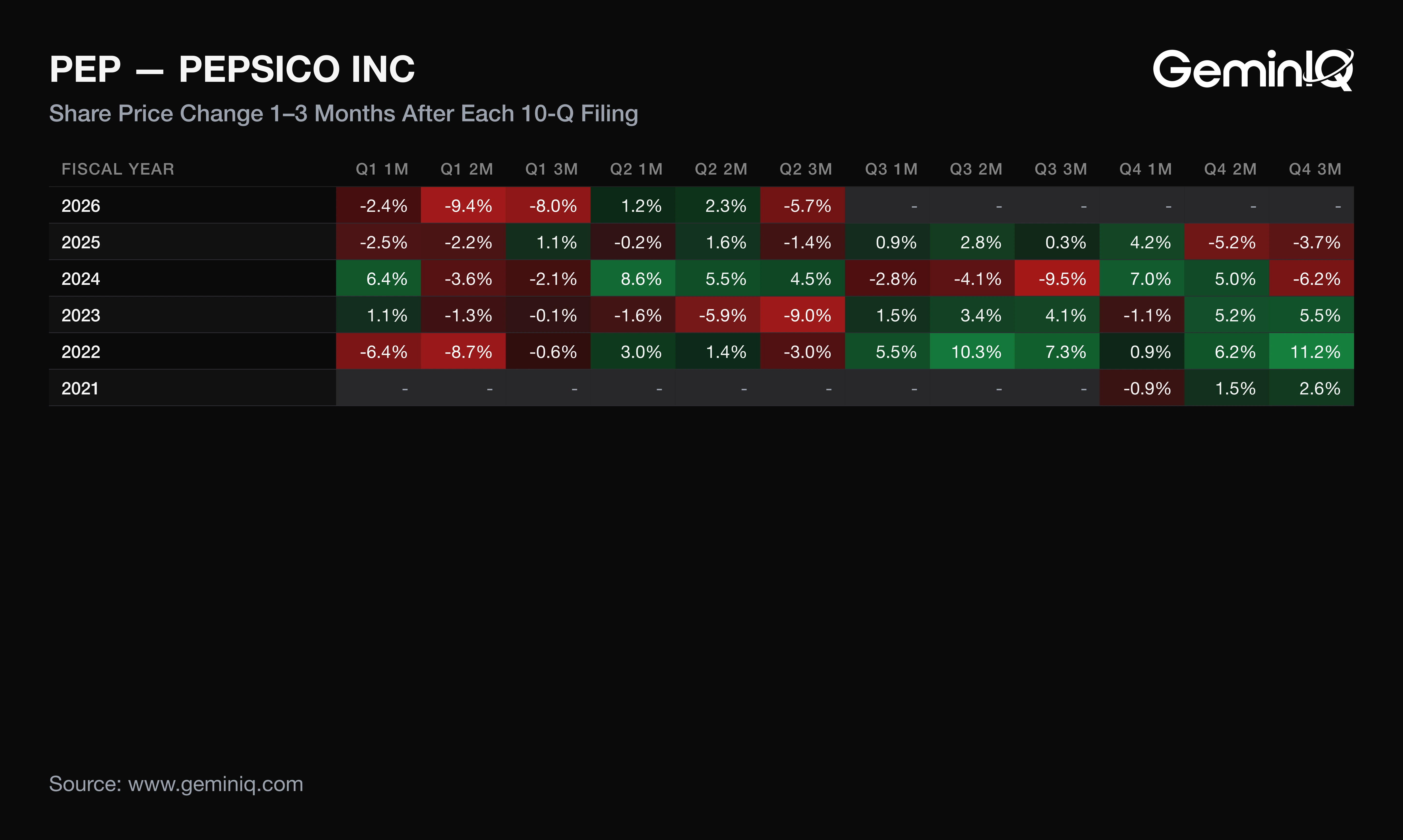 PepsiCo post-filing reaction heat map, 1-3 months after each 10-Q filing