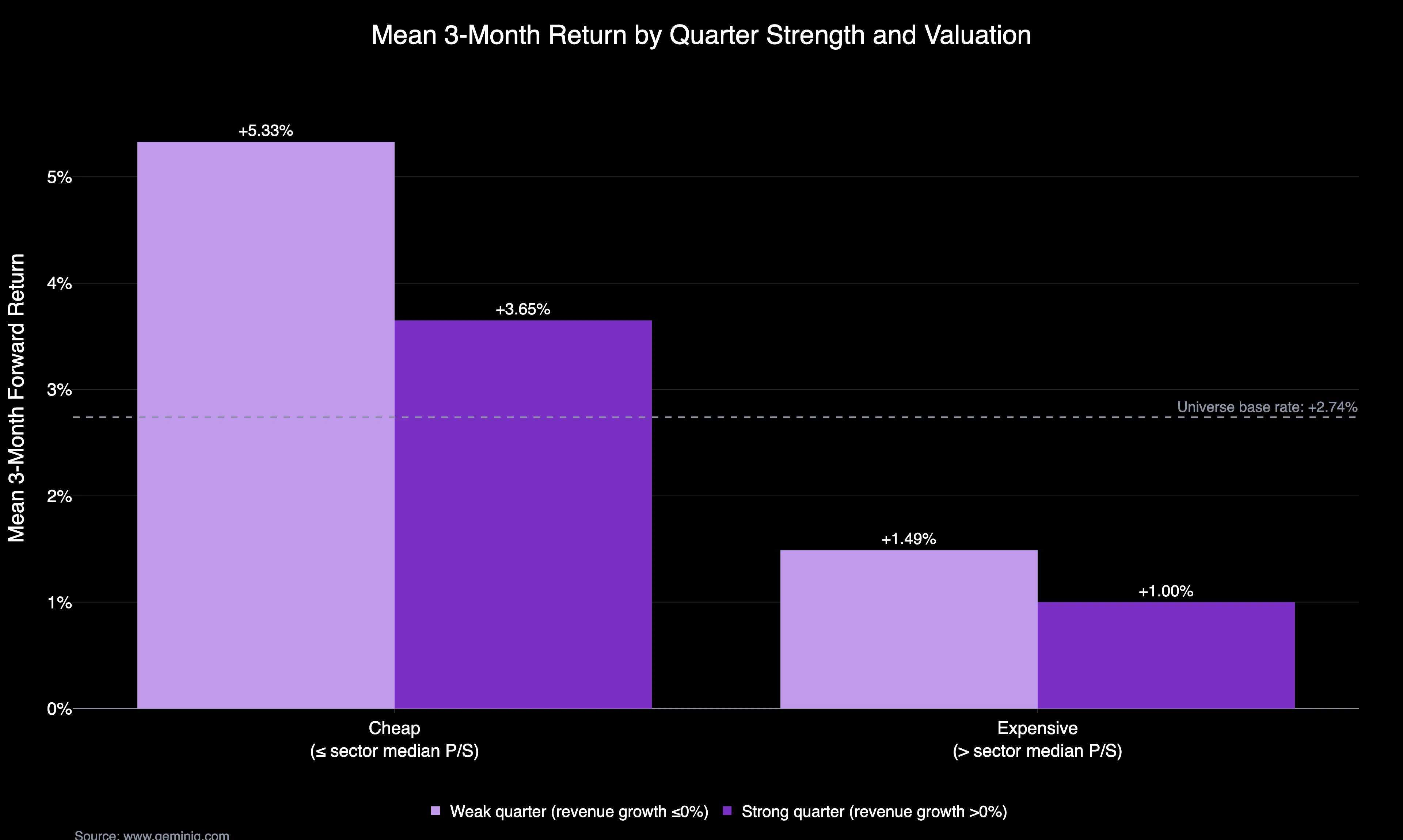 Mean 3-Month Return by Quarter Strength and Valuation