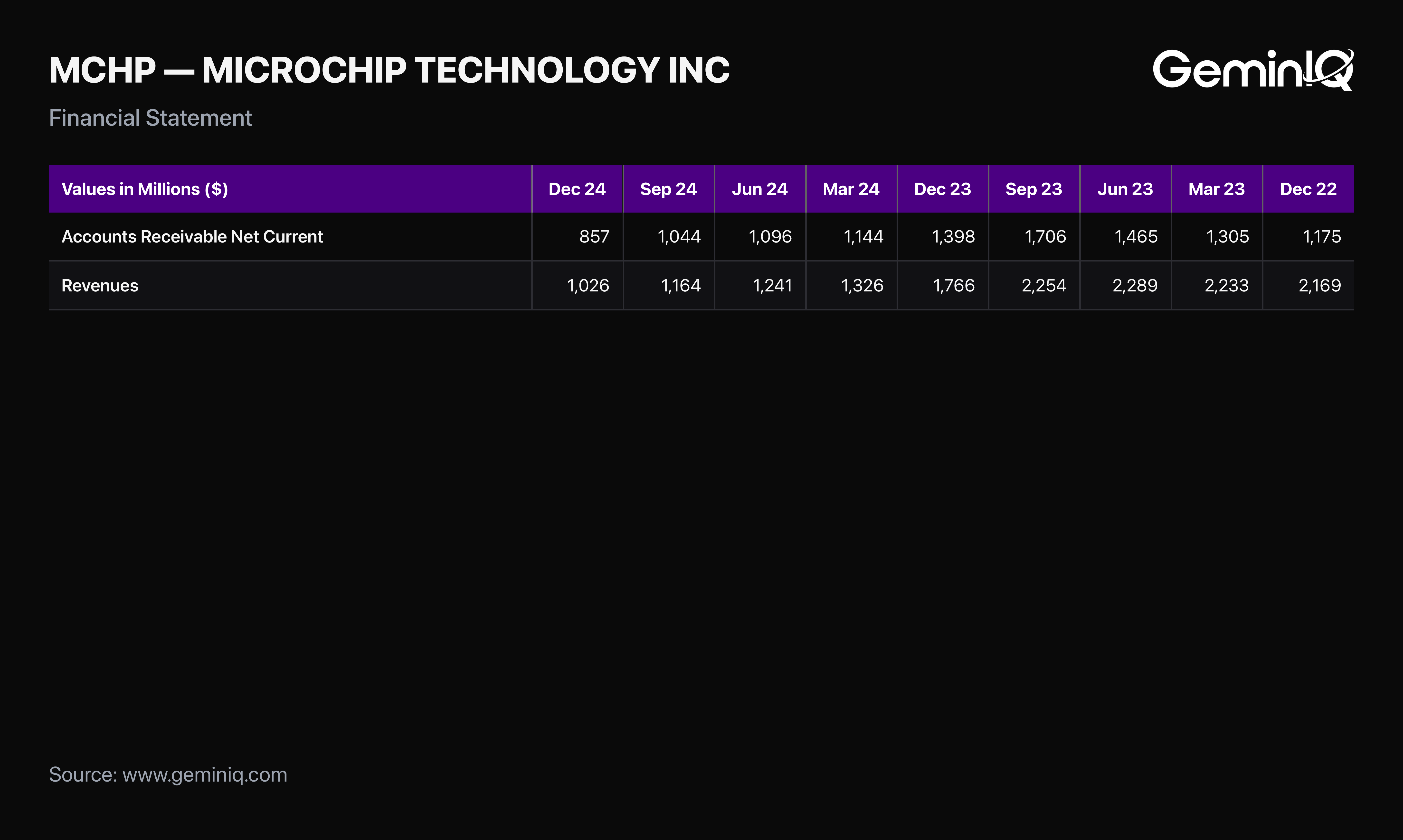 Microchip Technology accounts receivable and revenue by quarter