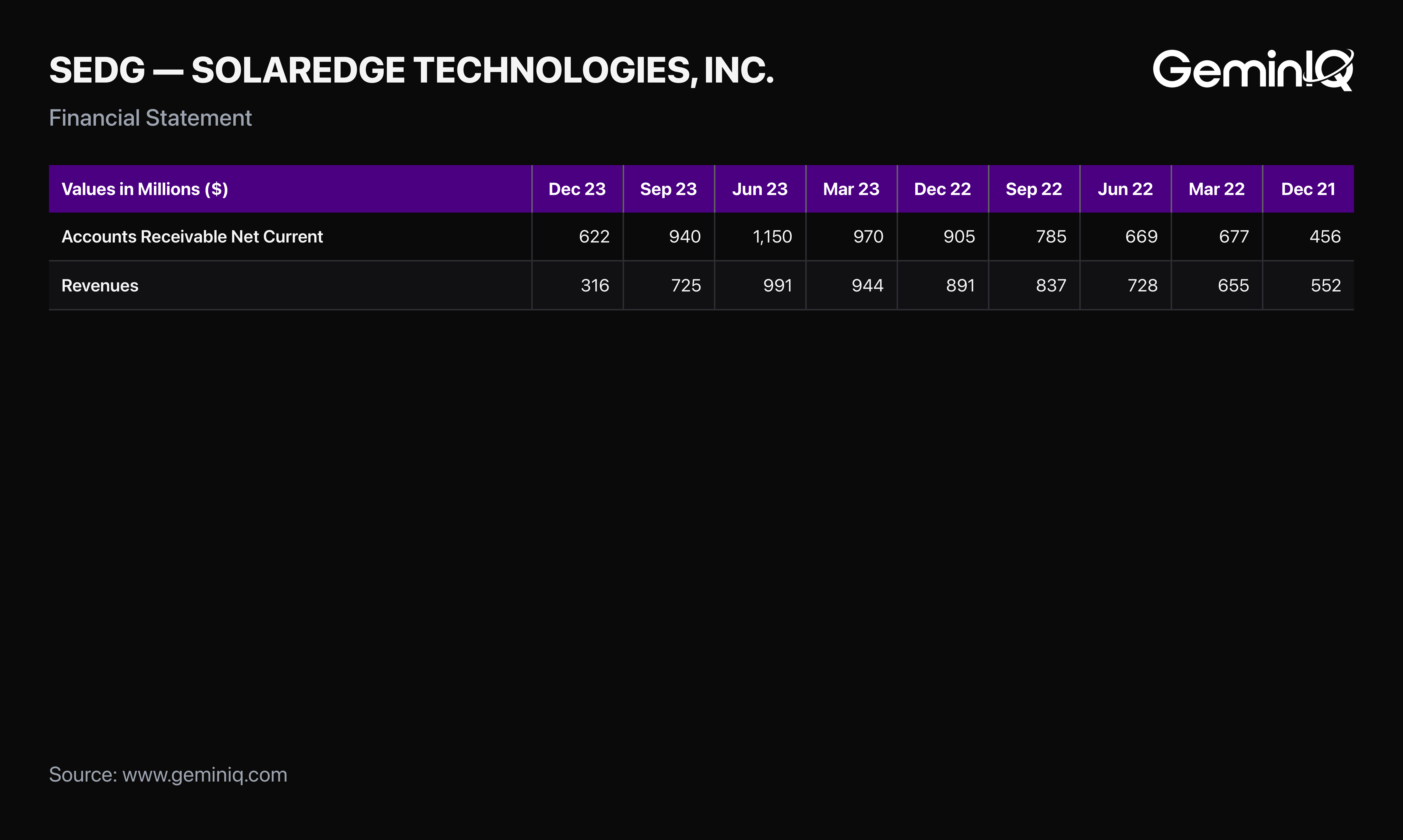 SolarEdge accounts receivable and revenue by quarter