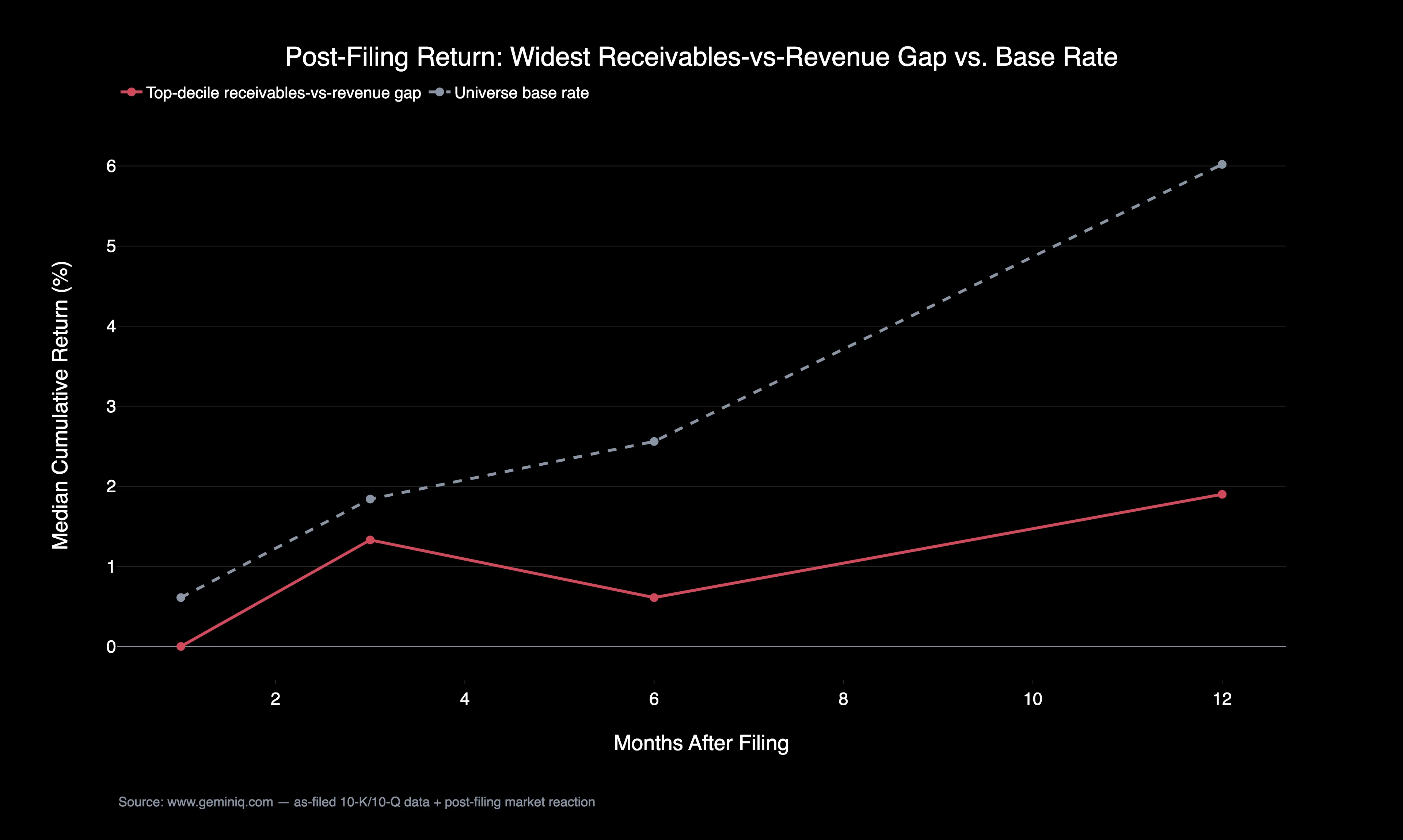 Post-filing return for the widest receivables-versus-revenue gap versus the base rate