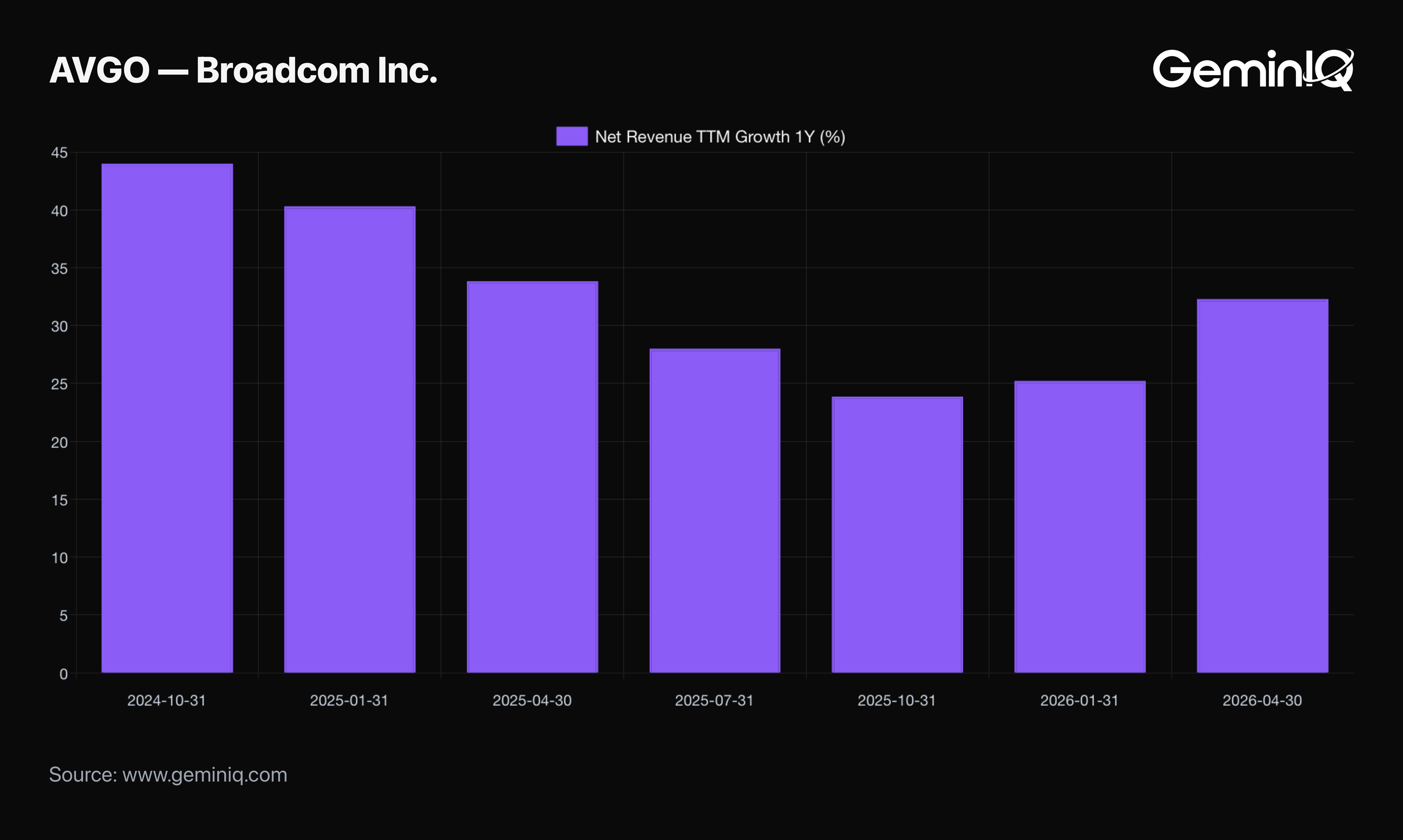 Broadcom Revenue Growth trend in GeminIQ Calculated Metrics
