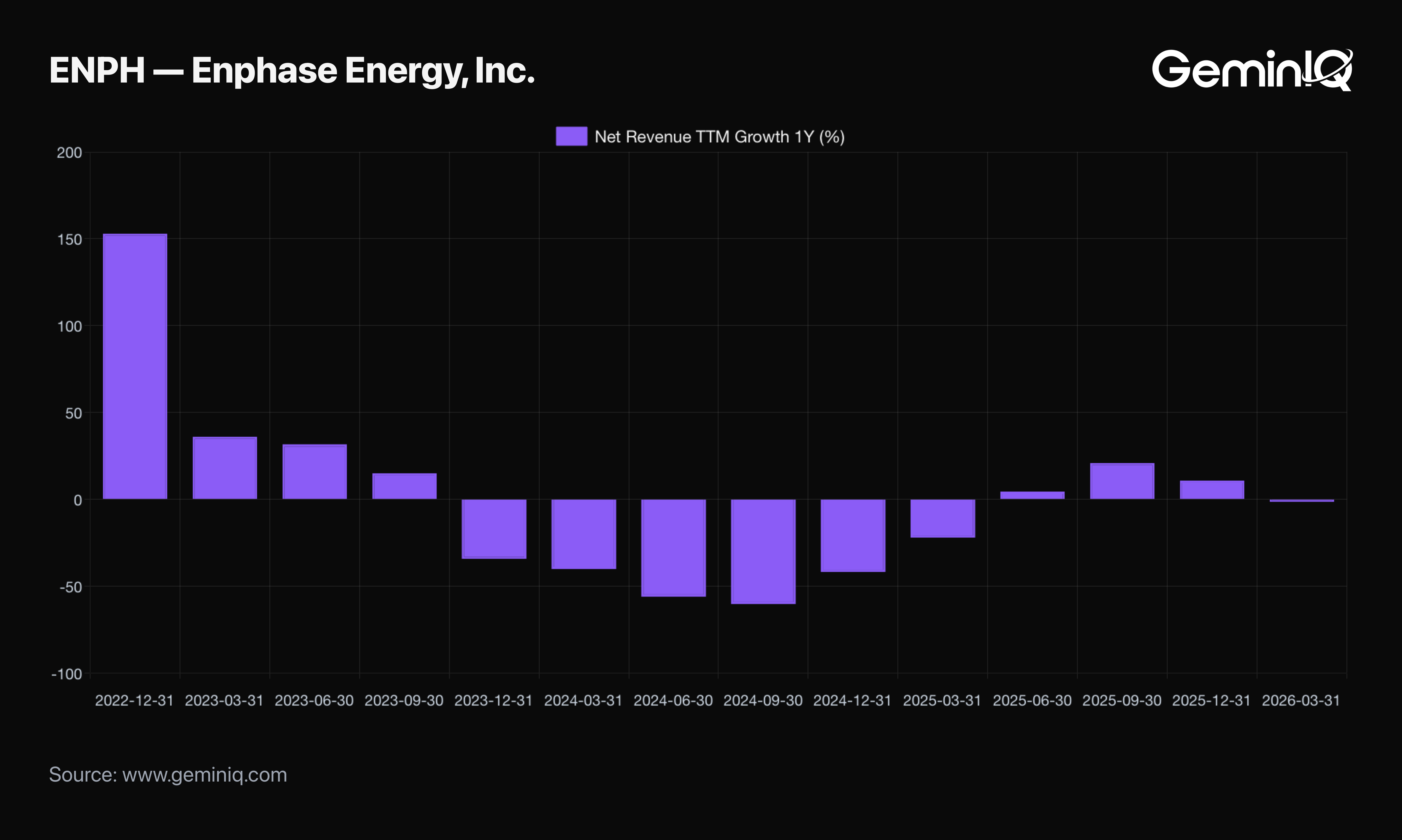 Enphase Energy Revenue Growth trend in GeminIQ Calculated Metrics