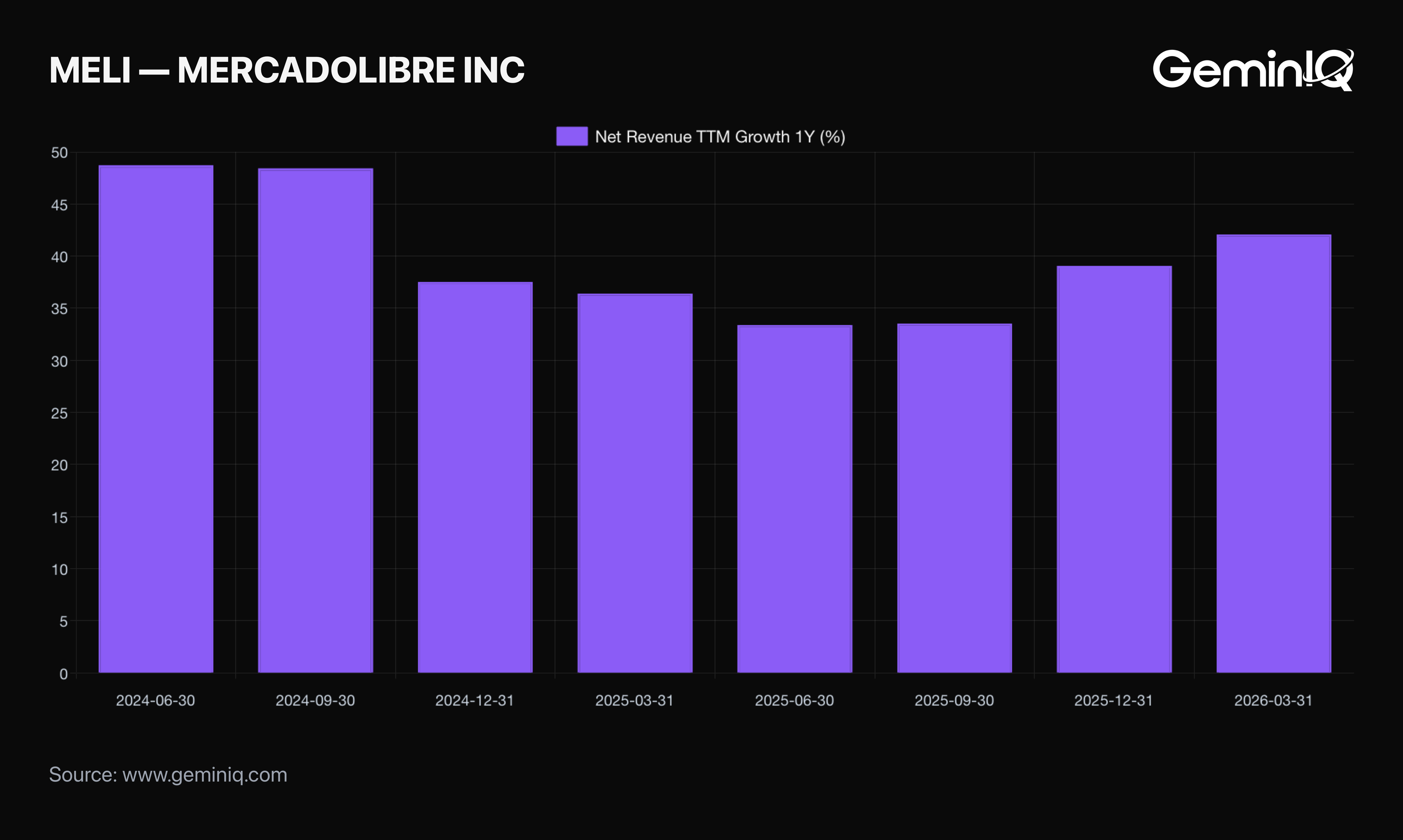 MercadoLibre Revenue Growth trend in GeminIQ Calculated Metrics