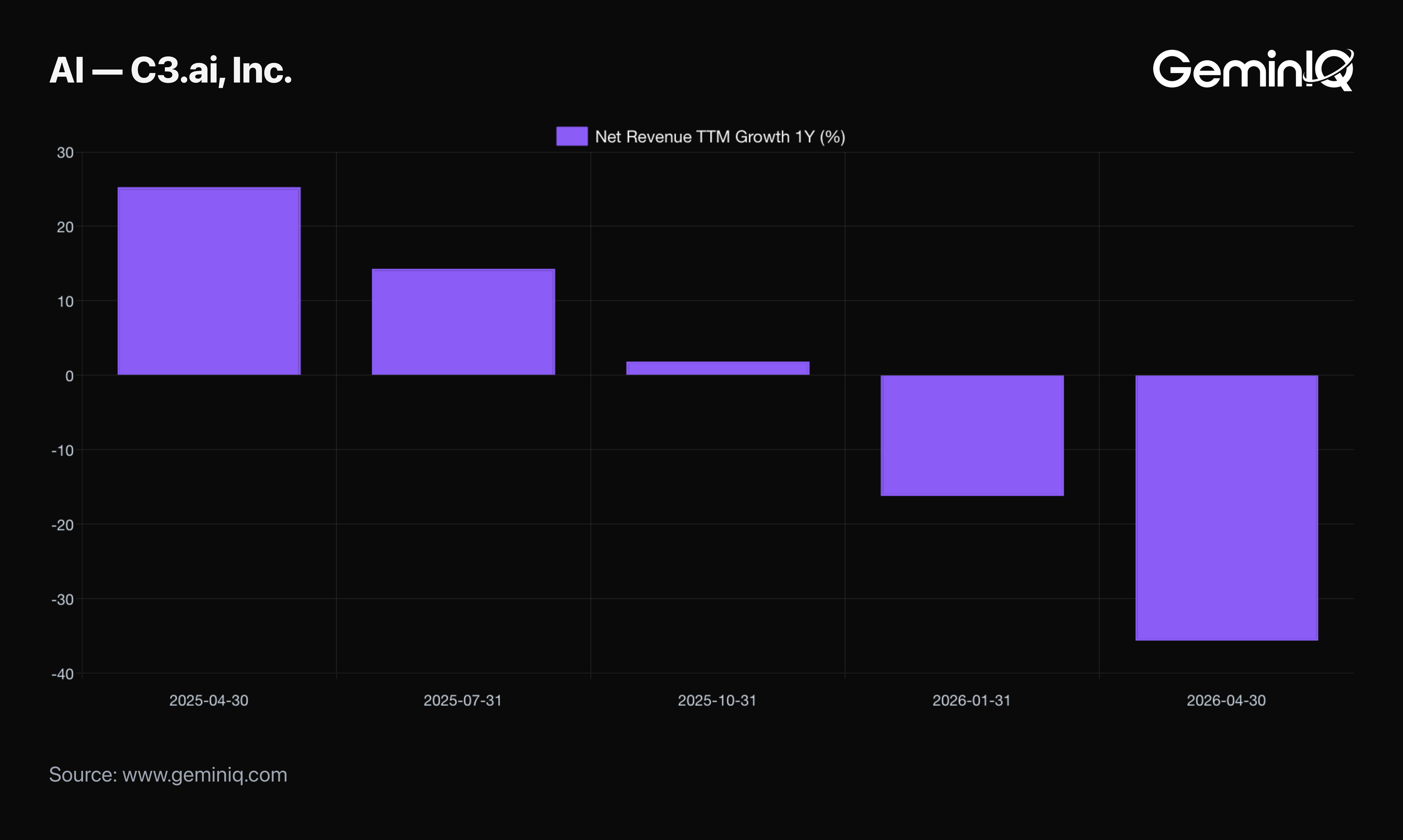 C3.ai Revenue Growth trend in GeminIQ Calculated Metrics