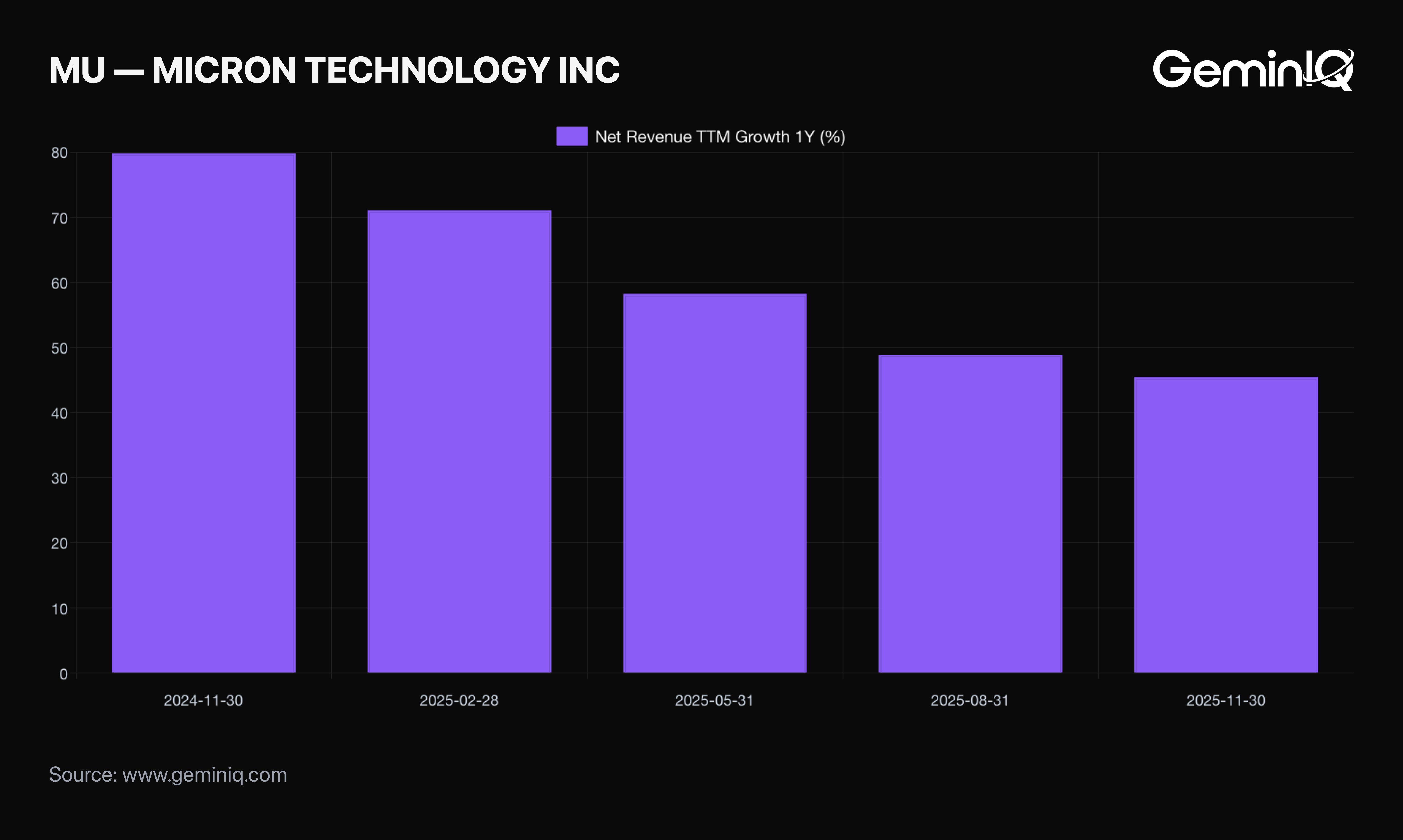 Micron Revenue Growth trend in GeminIQ Calculated Metrics
