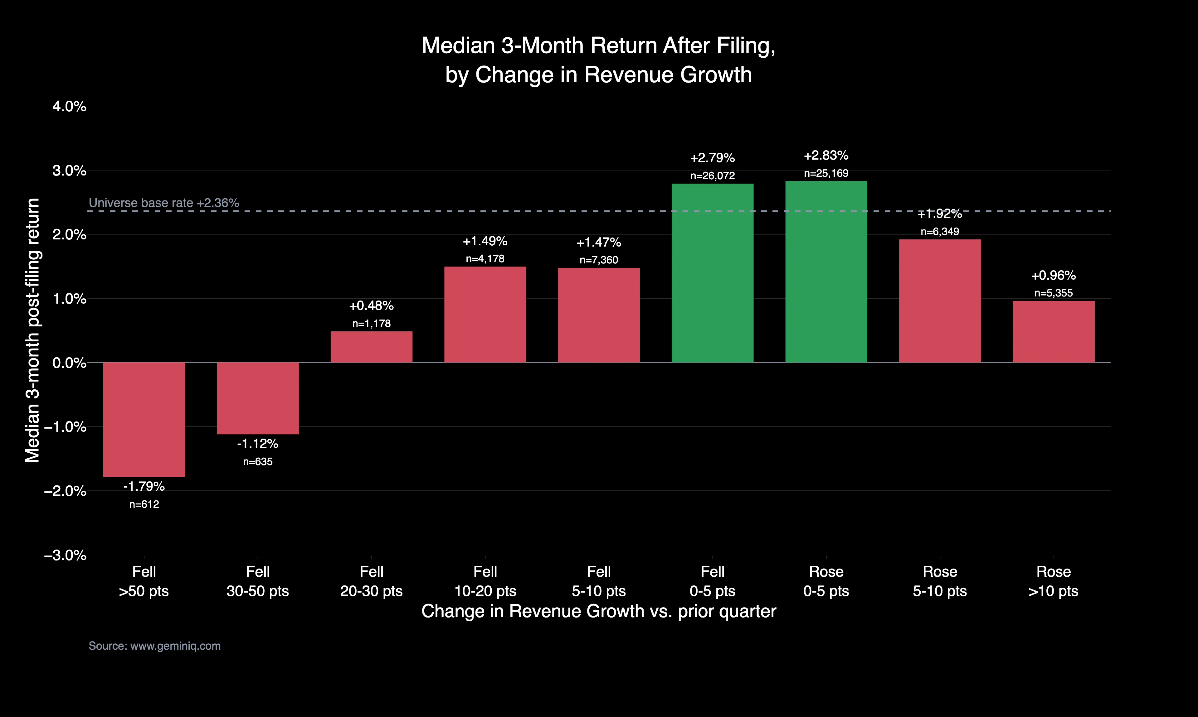 Median three-month post-filing return by change in revenue growth rate