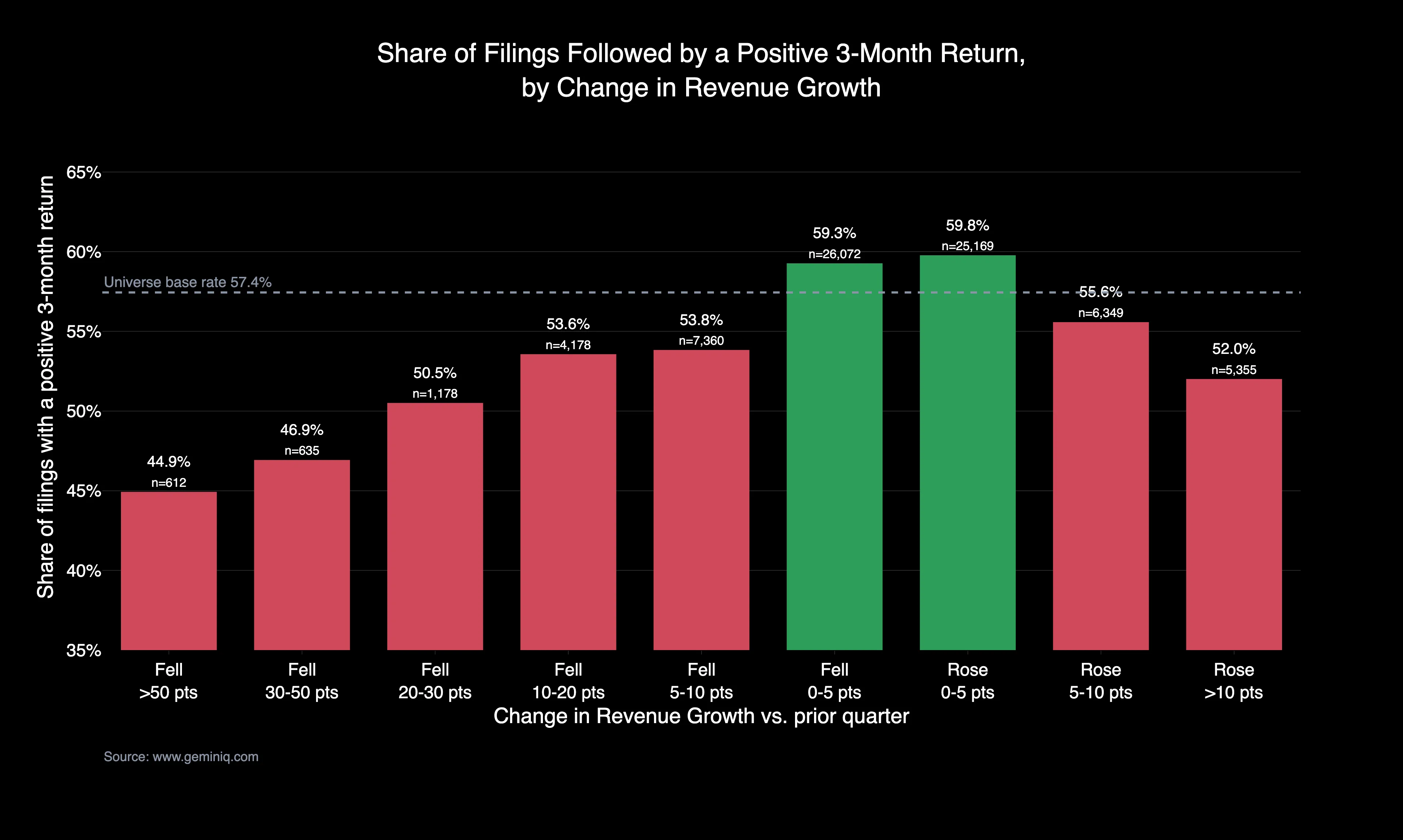 Share of filings with a positive three-month return, by change in revenue growth rate