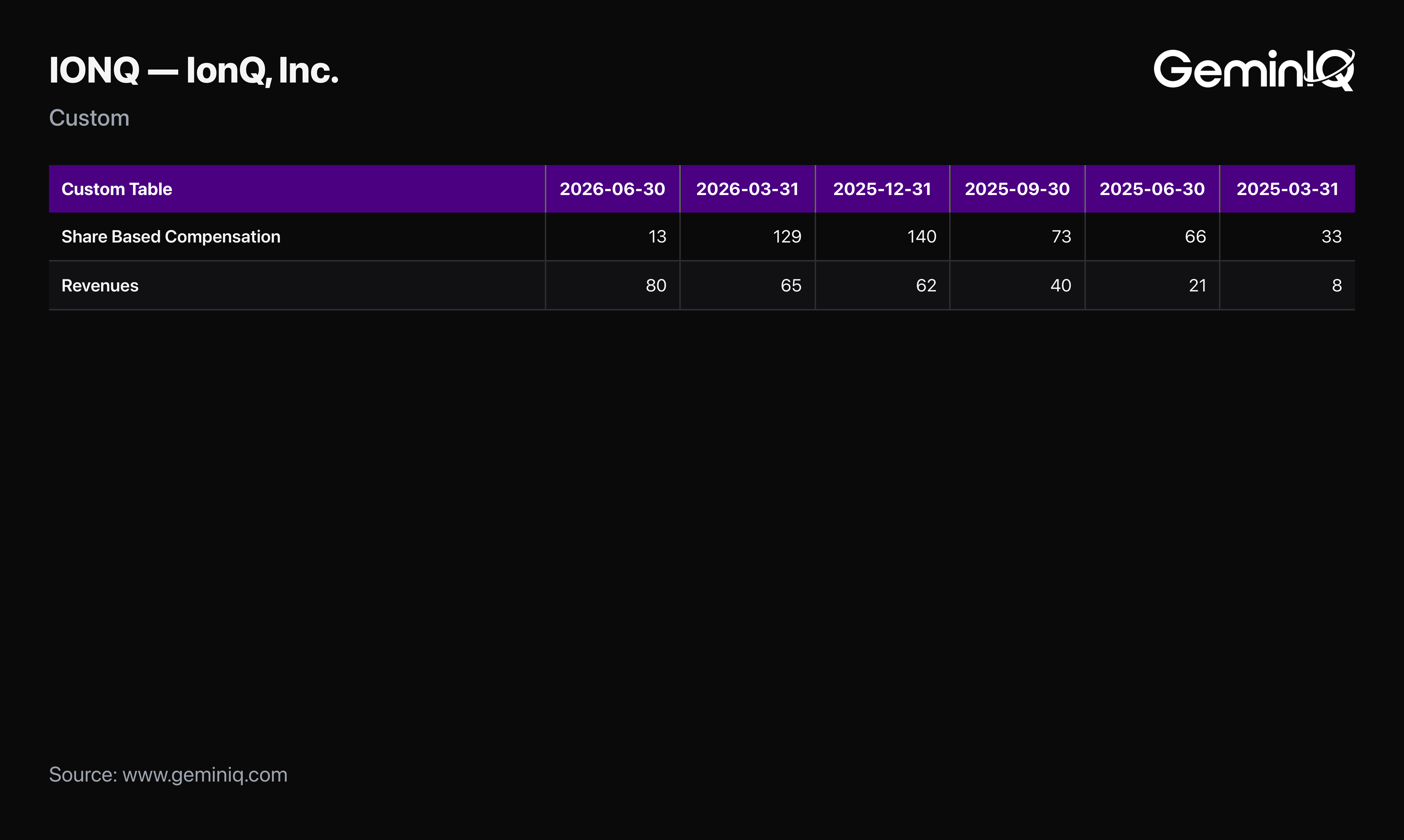 IonQ quarterly share based compensation and revenues, GeminIQ Custom Table