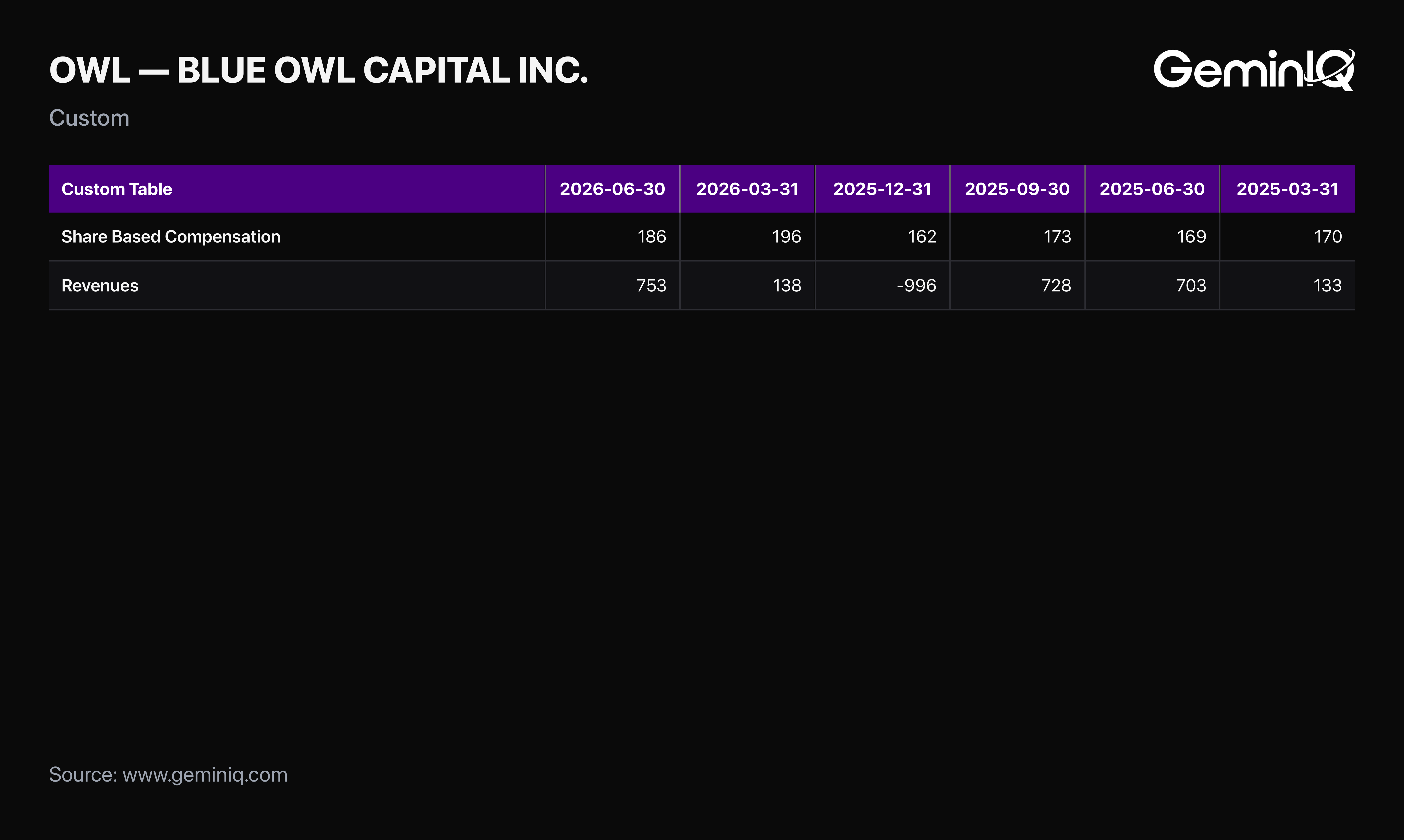 Blue Owl Capital quarterly share based compensation and revenues, GeminIQ Custom Table
