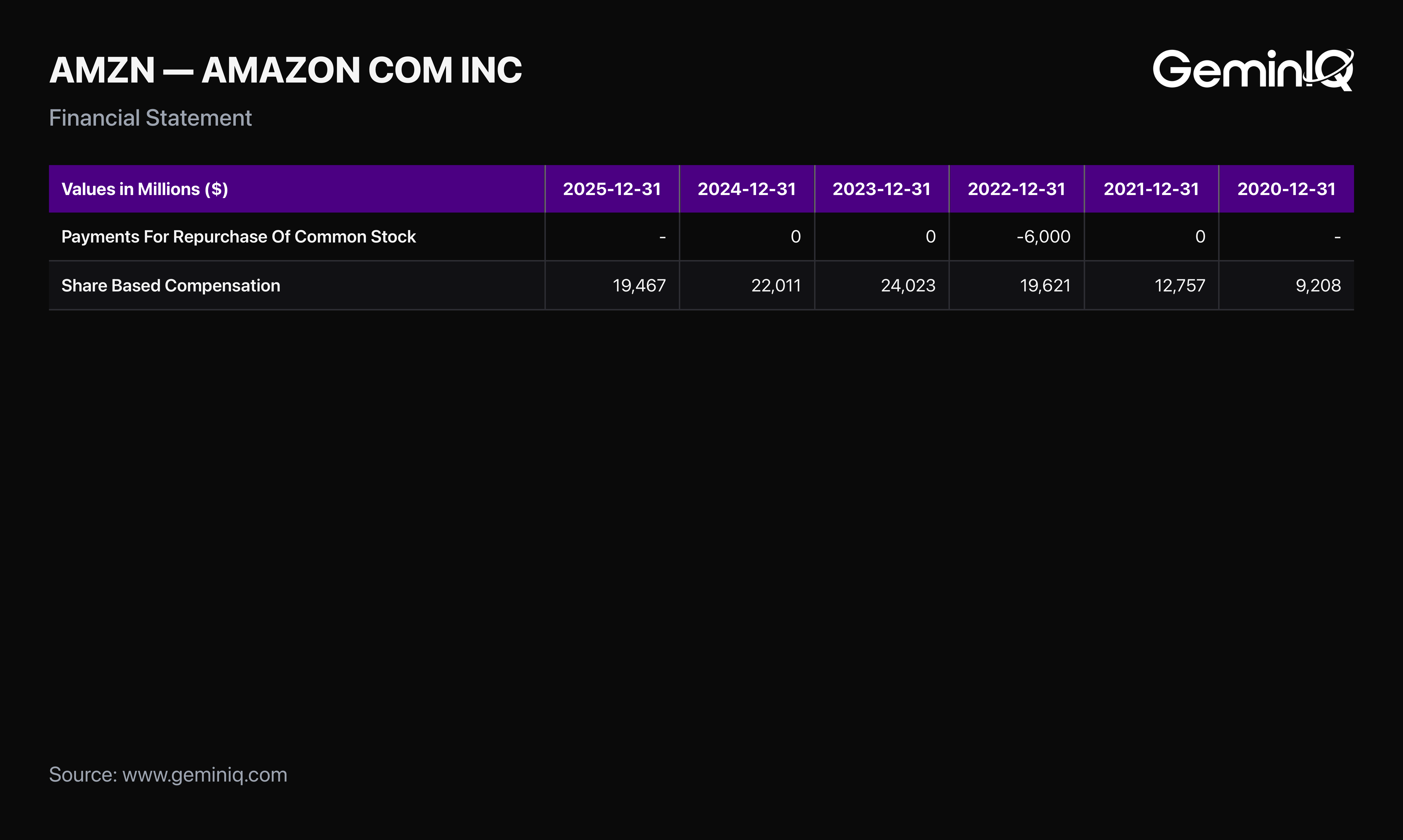 Amazon Buyback vs Stock Comp