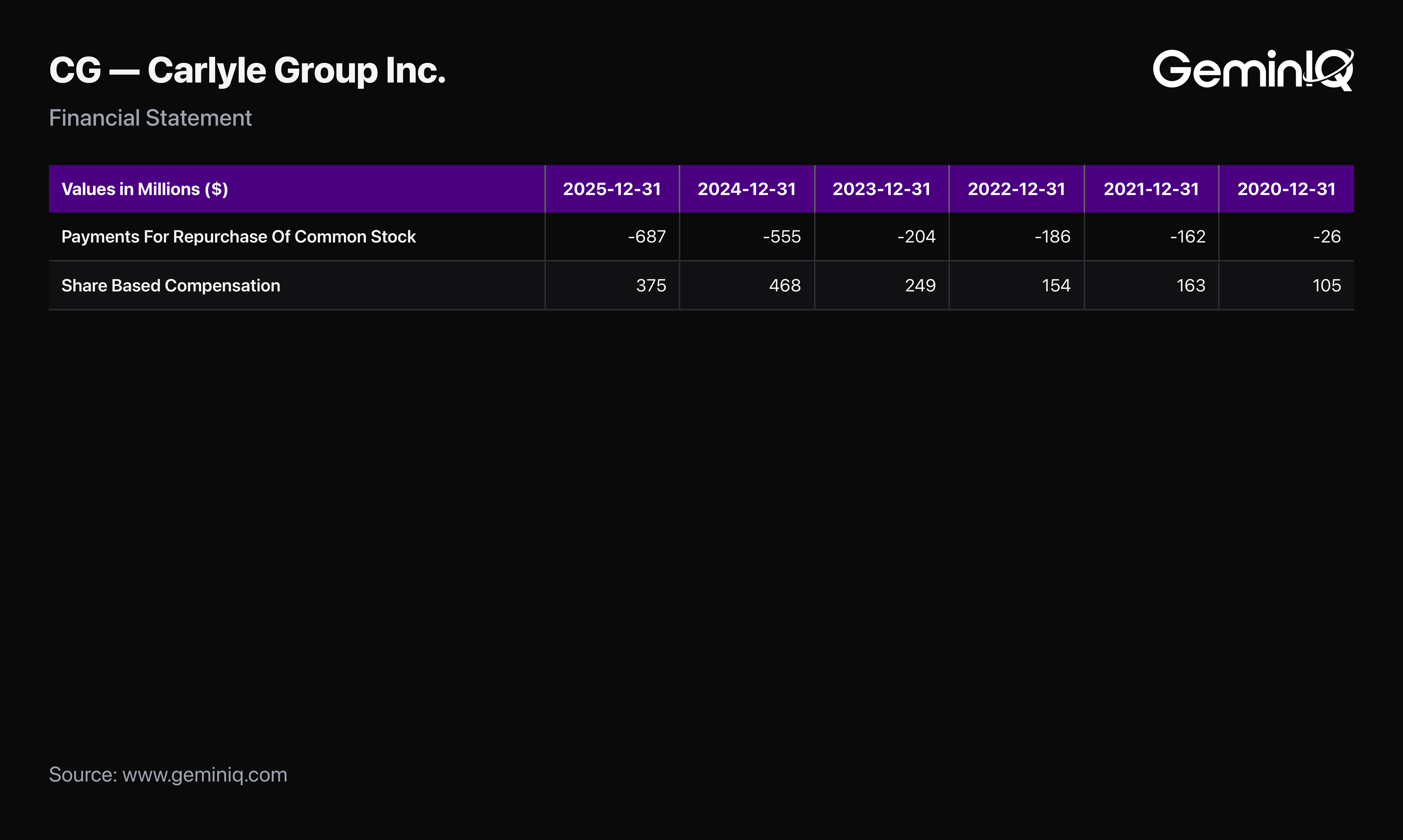 Carlyle Group Buyback vs Stock Comp