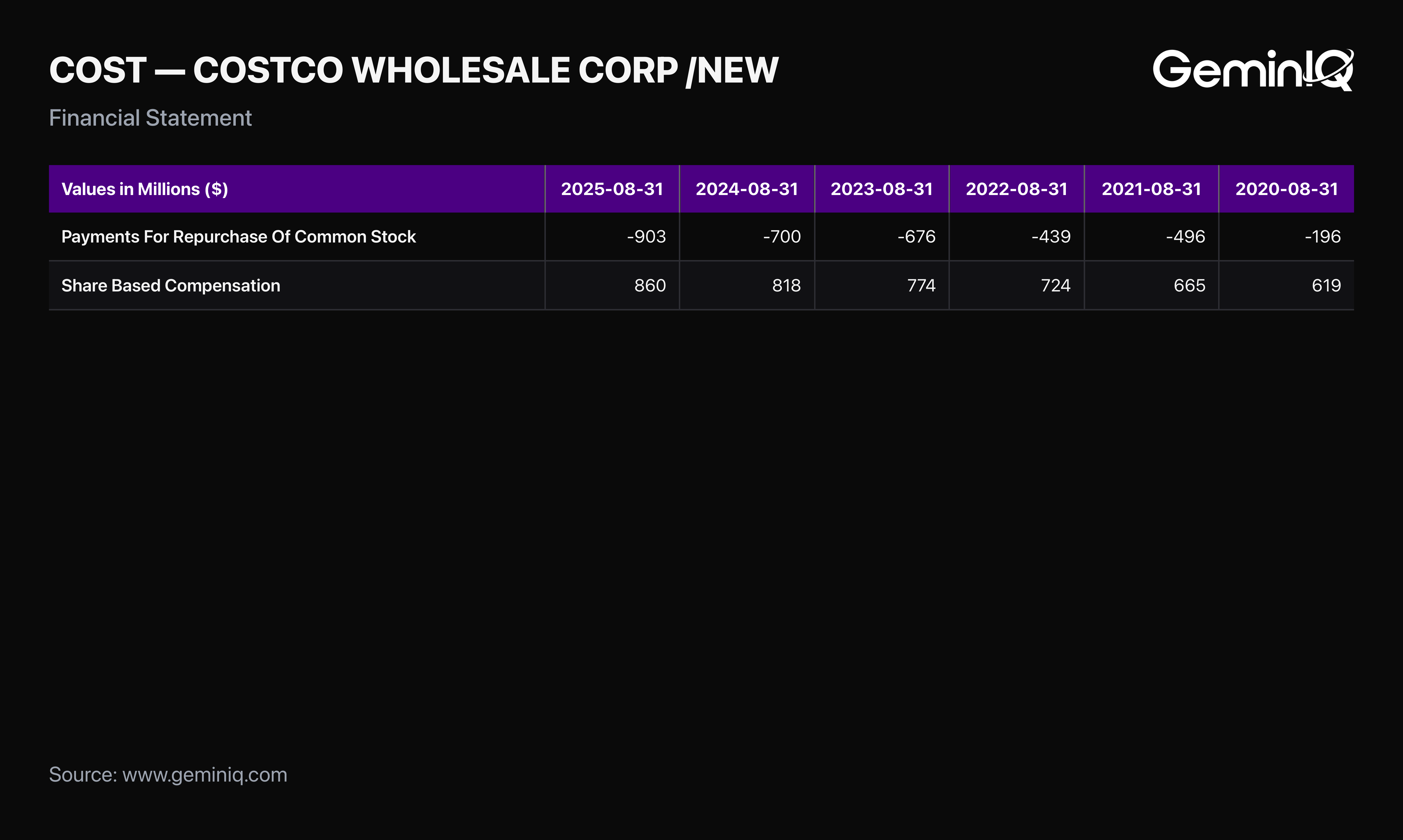 Costco Buyback vs Stock Comp