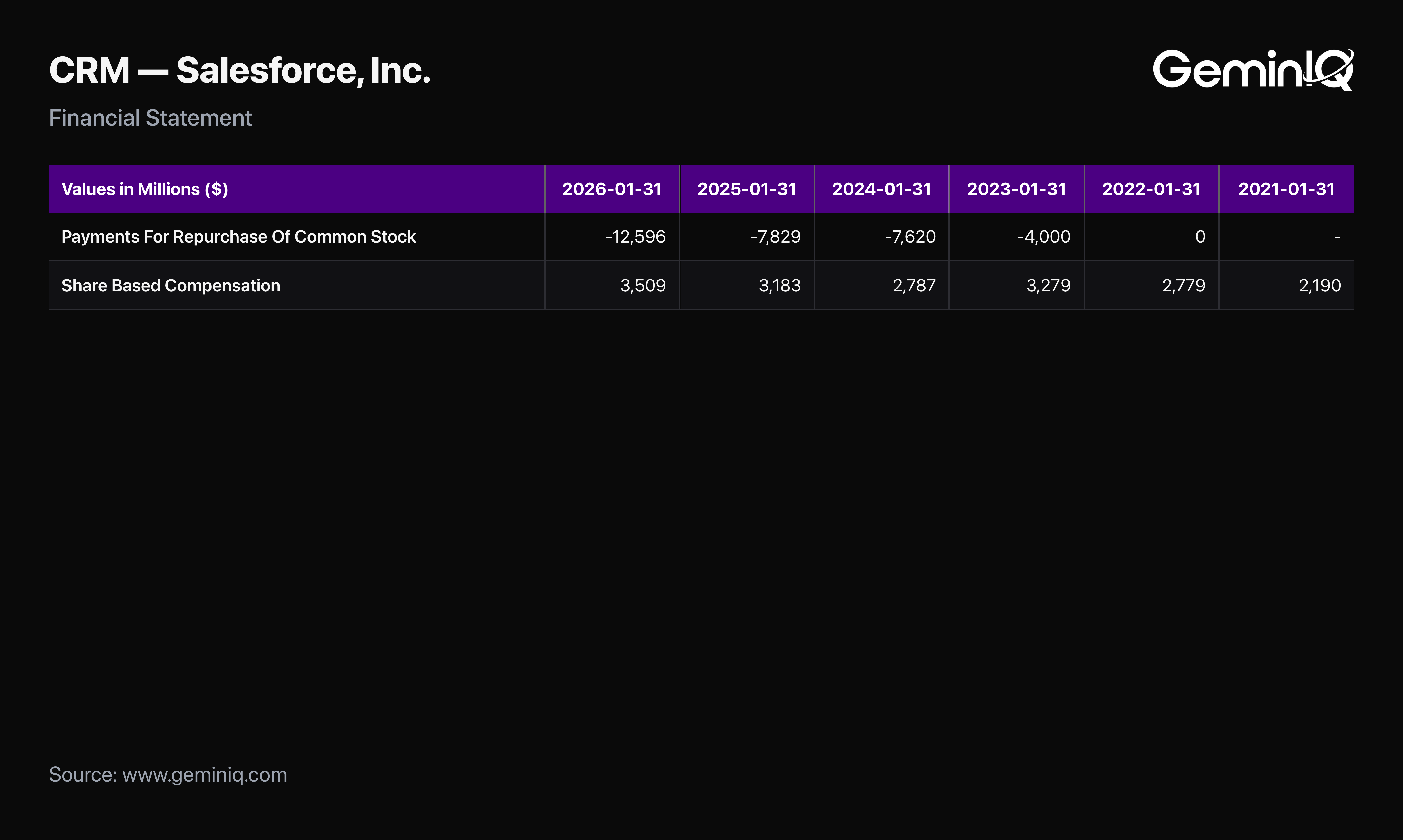 Salesforce Buyback vs Stock Comp