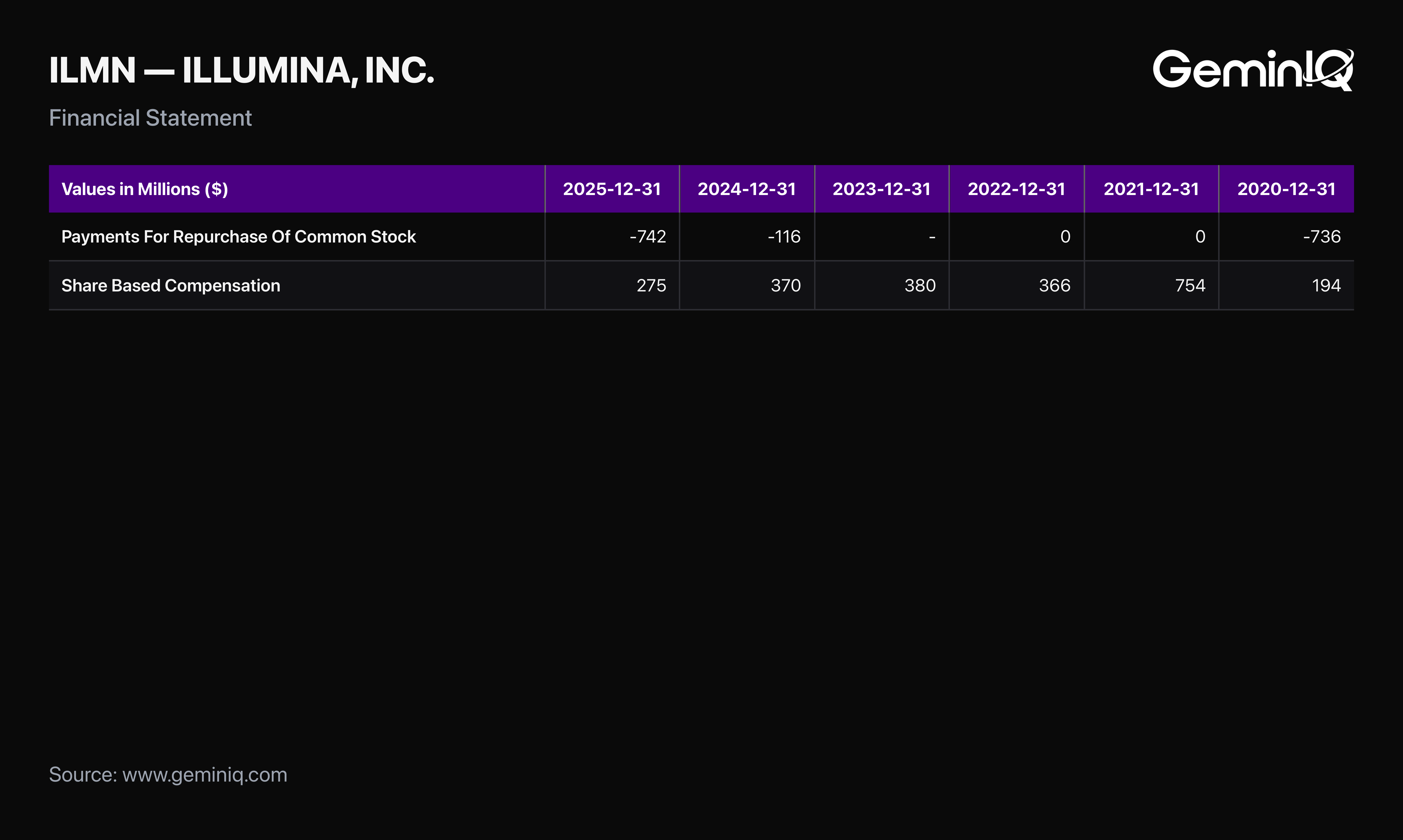 Illumina Buyback vs Stock Comp