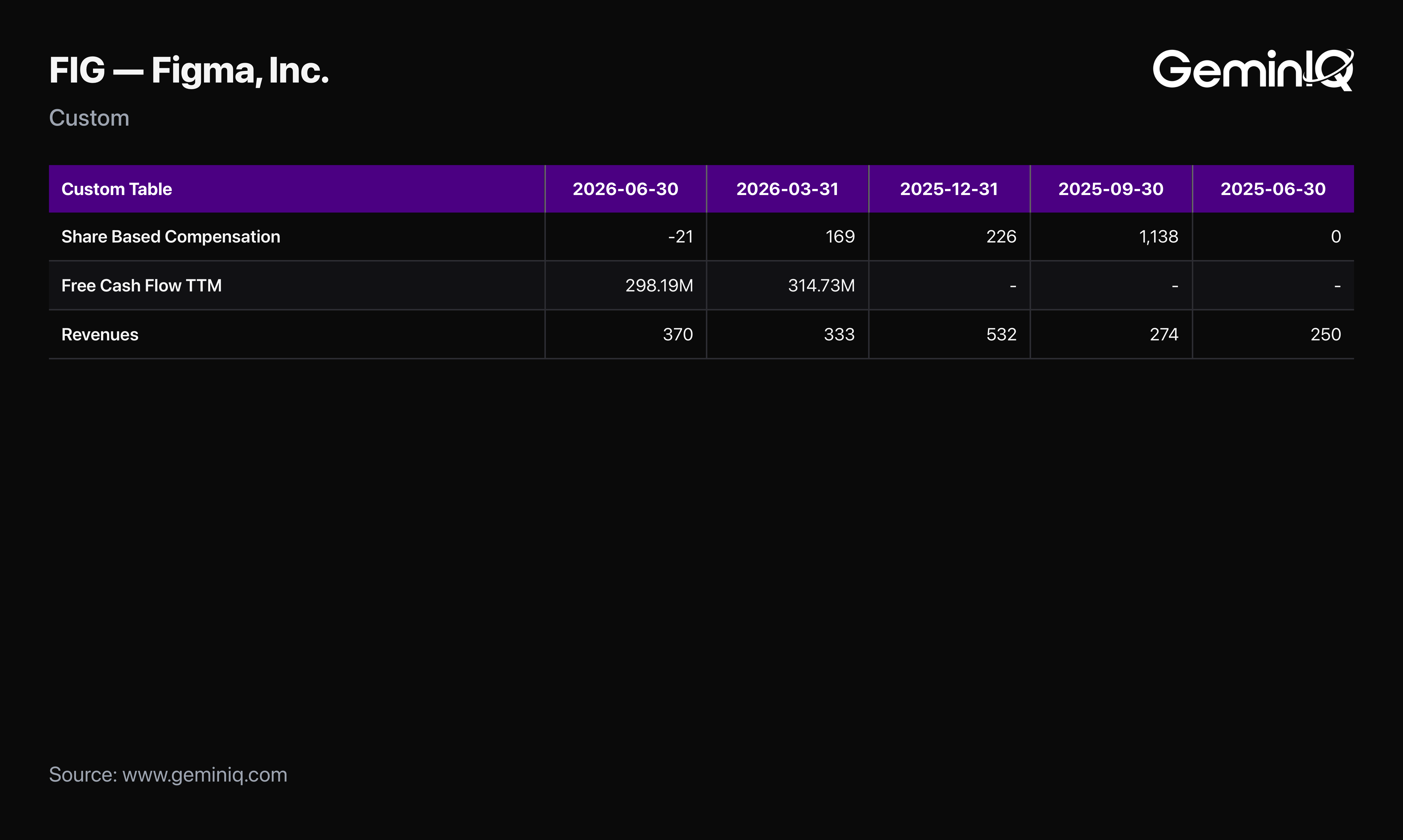 Figma Share Based Compensation, Free Cash Flow, and Revenues