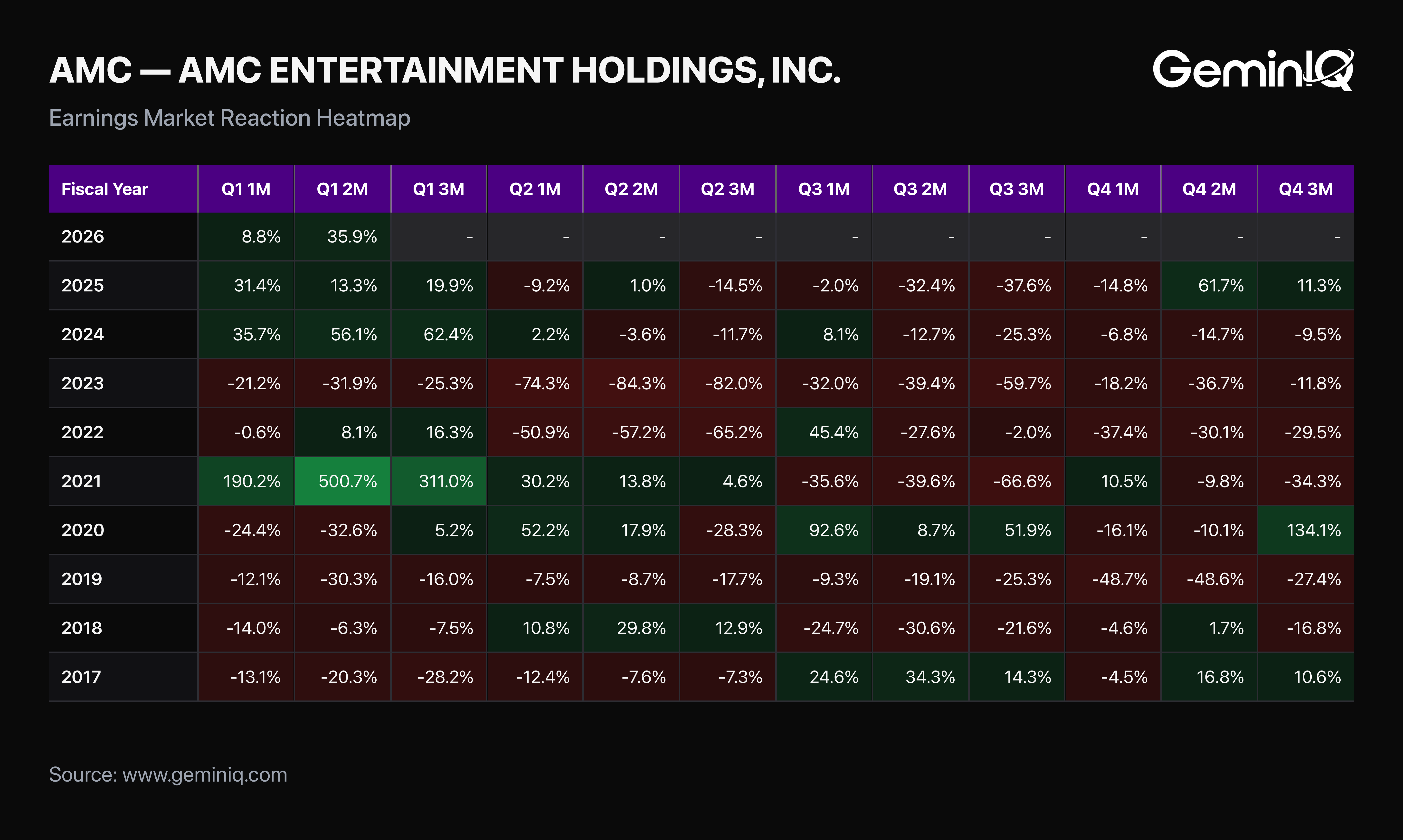GeminIQ Earnings Market Reaction Heat Map showing AMC Entertainment's post-filing return trajectory