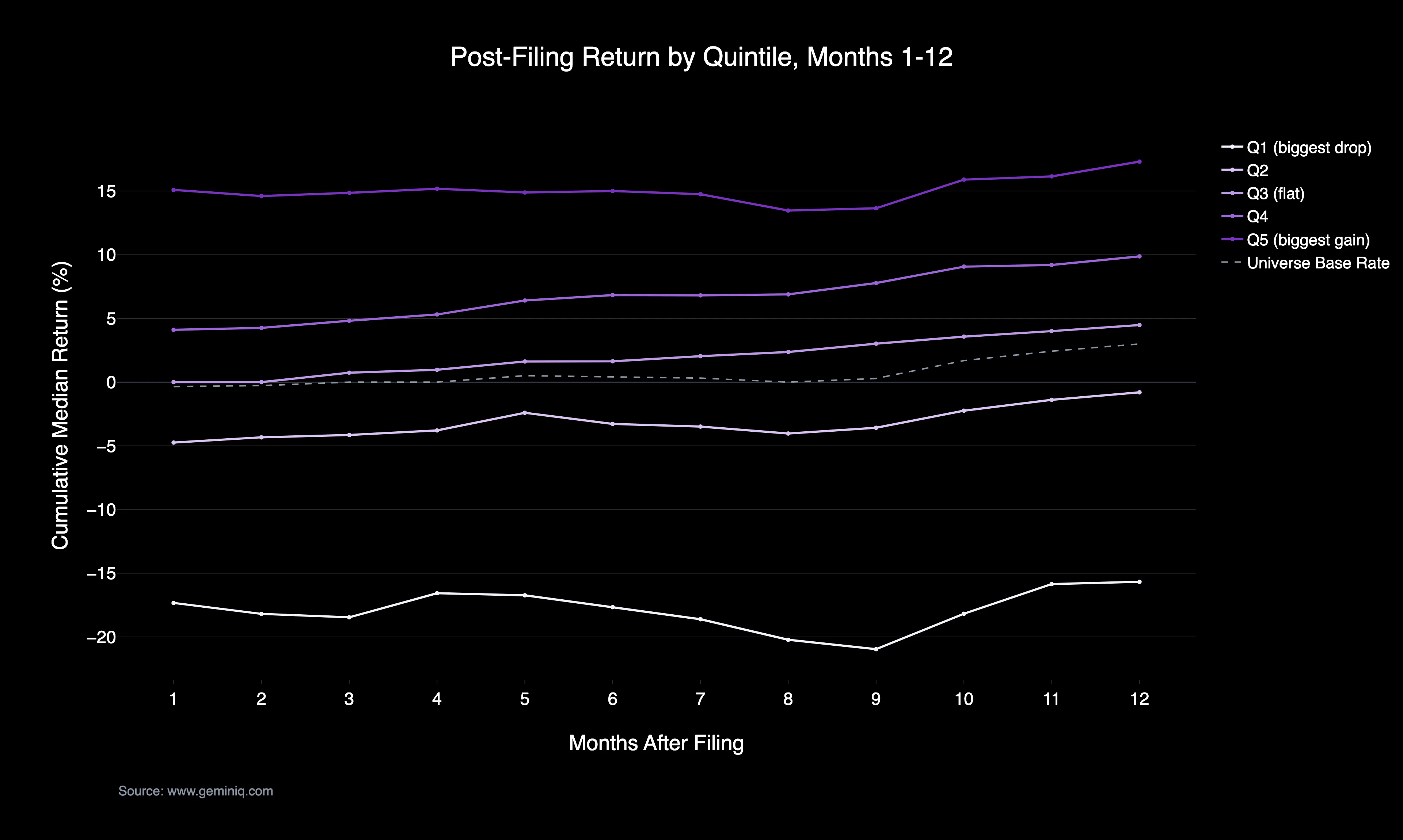 GeminIQ post-filing return by quintile