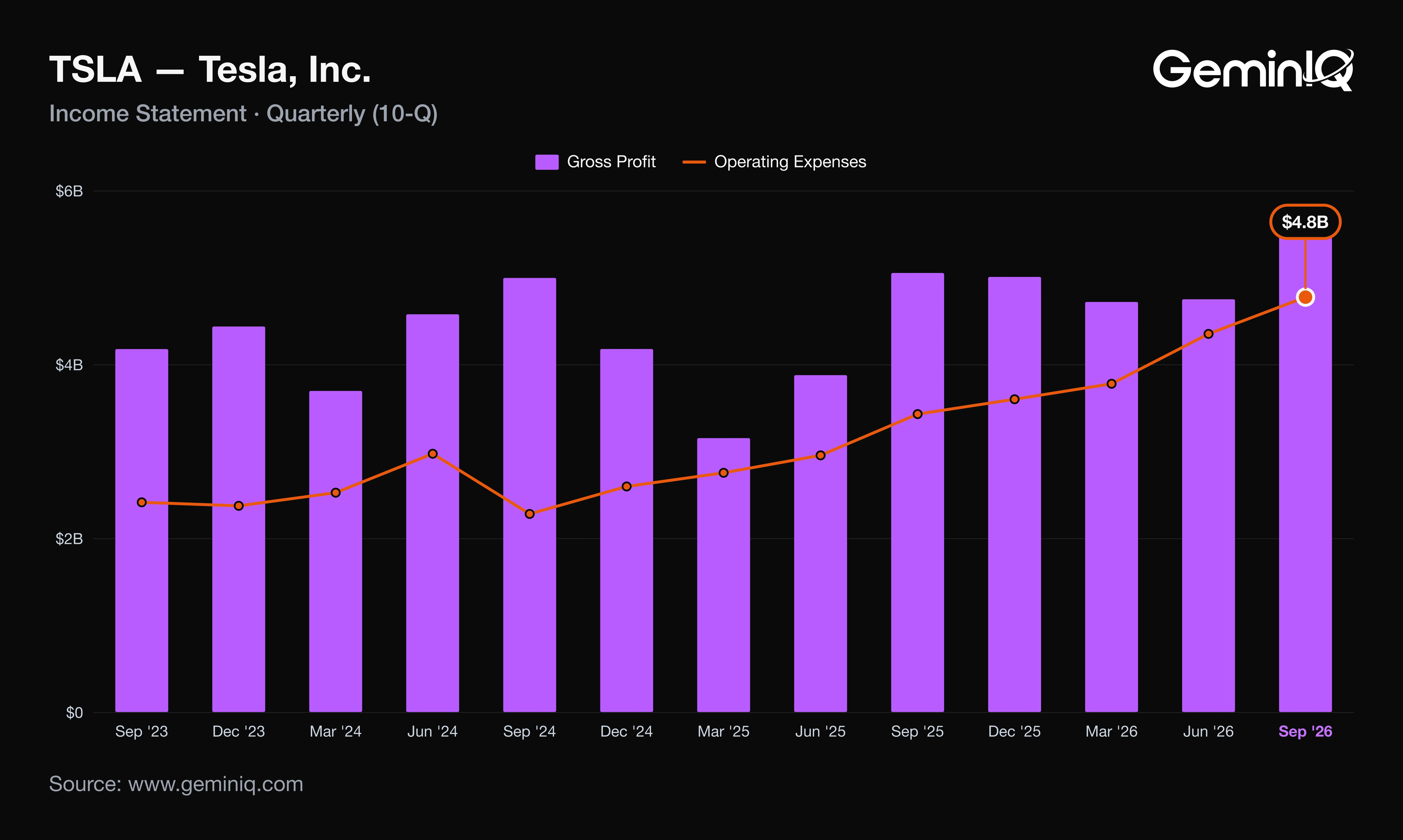 Tesla (TSLA) Q3 2026 Earnings: EPS Down 44%, Opex Up 39%