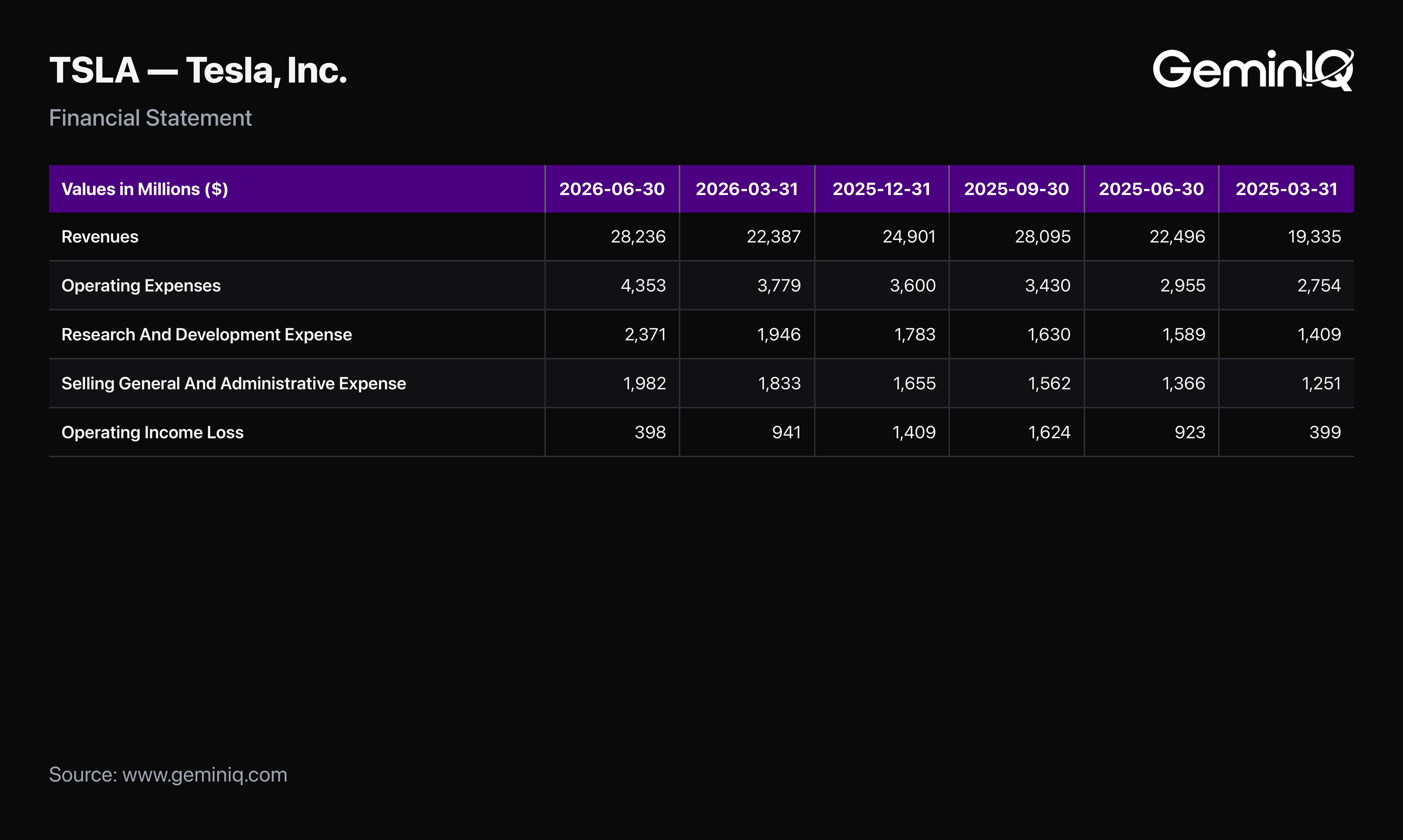 Operating Expenses Are Growing Almost Twice as Fast as Revenue