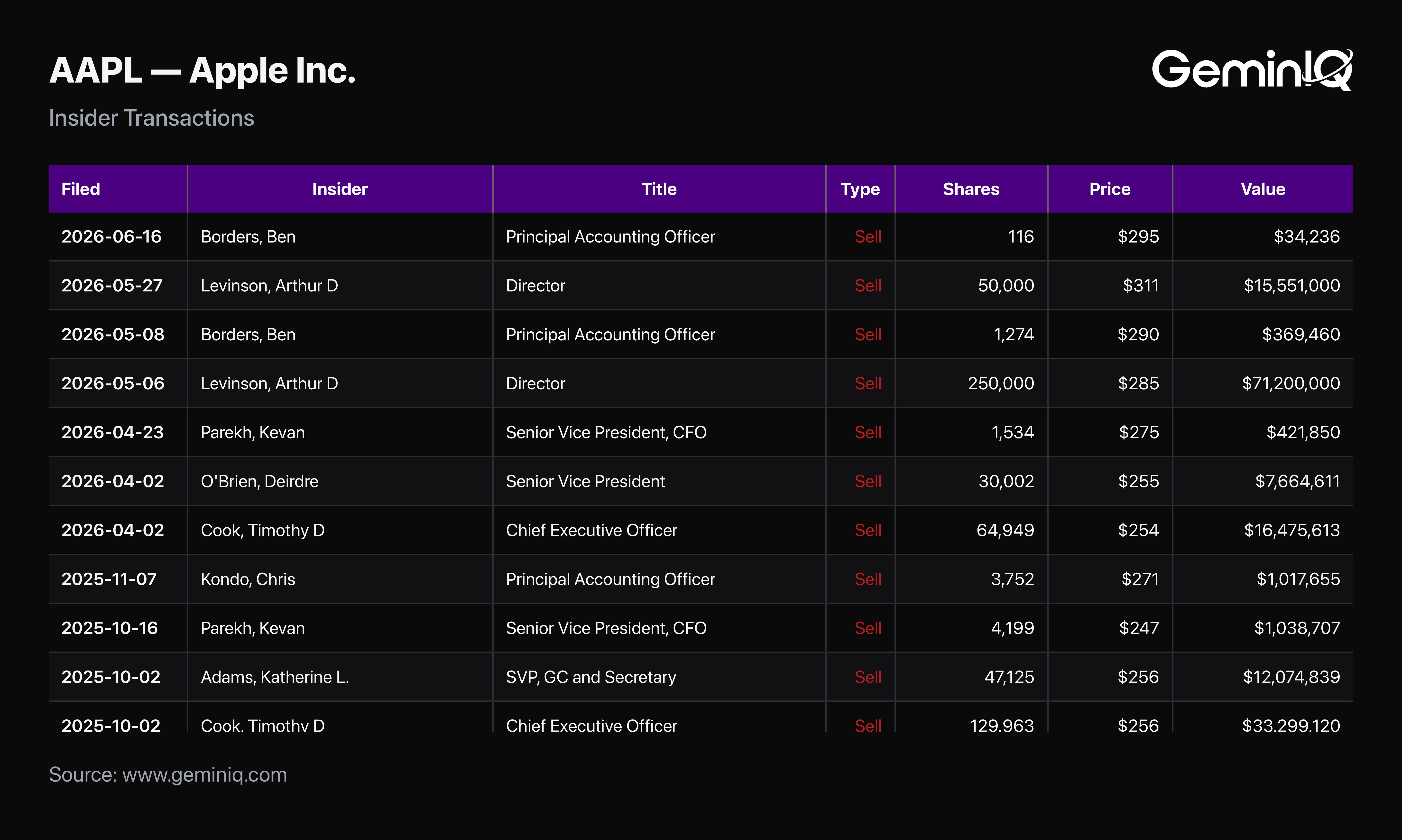 Apple Insider Transactions