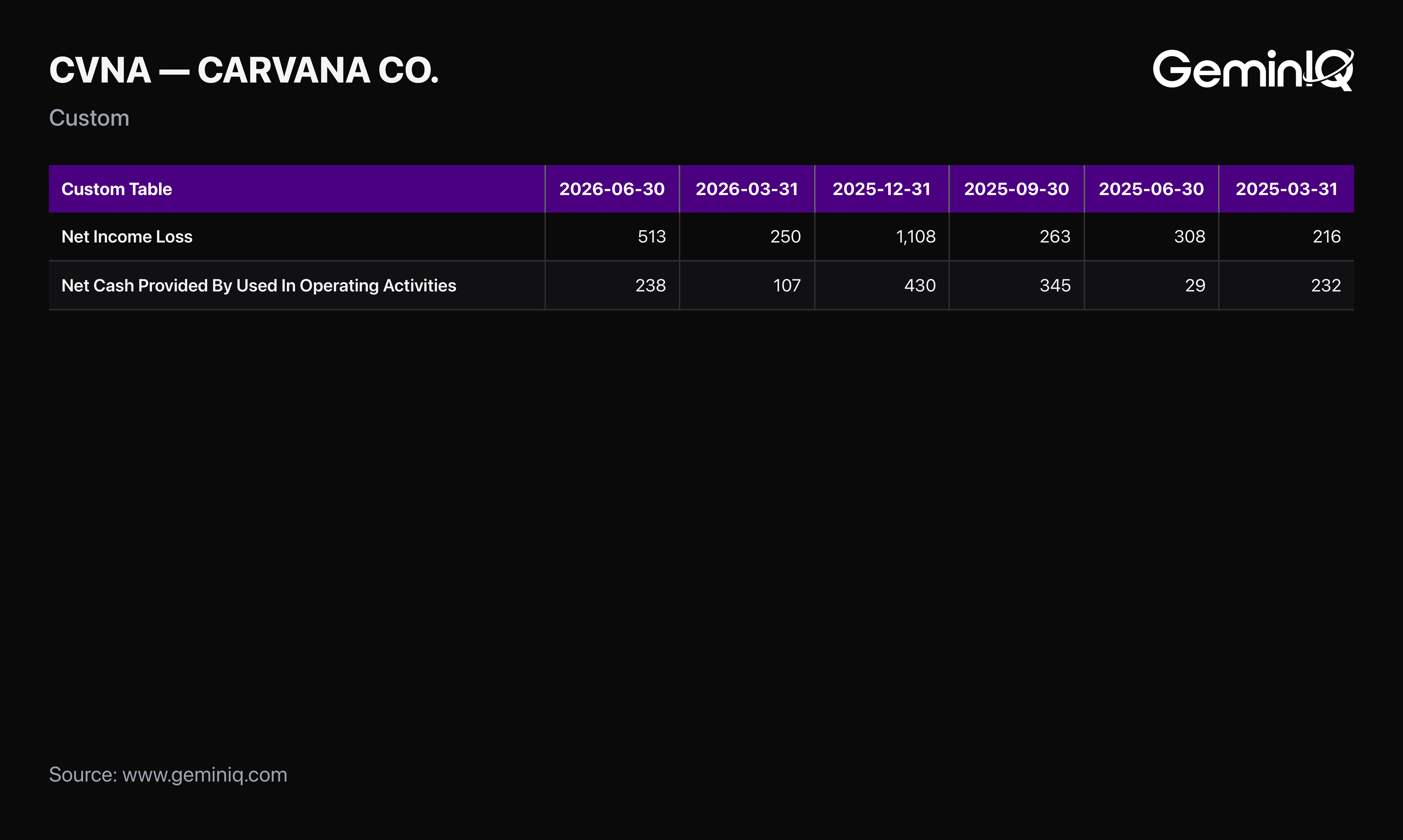 Carvana quarterly net income versus operating cash flow