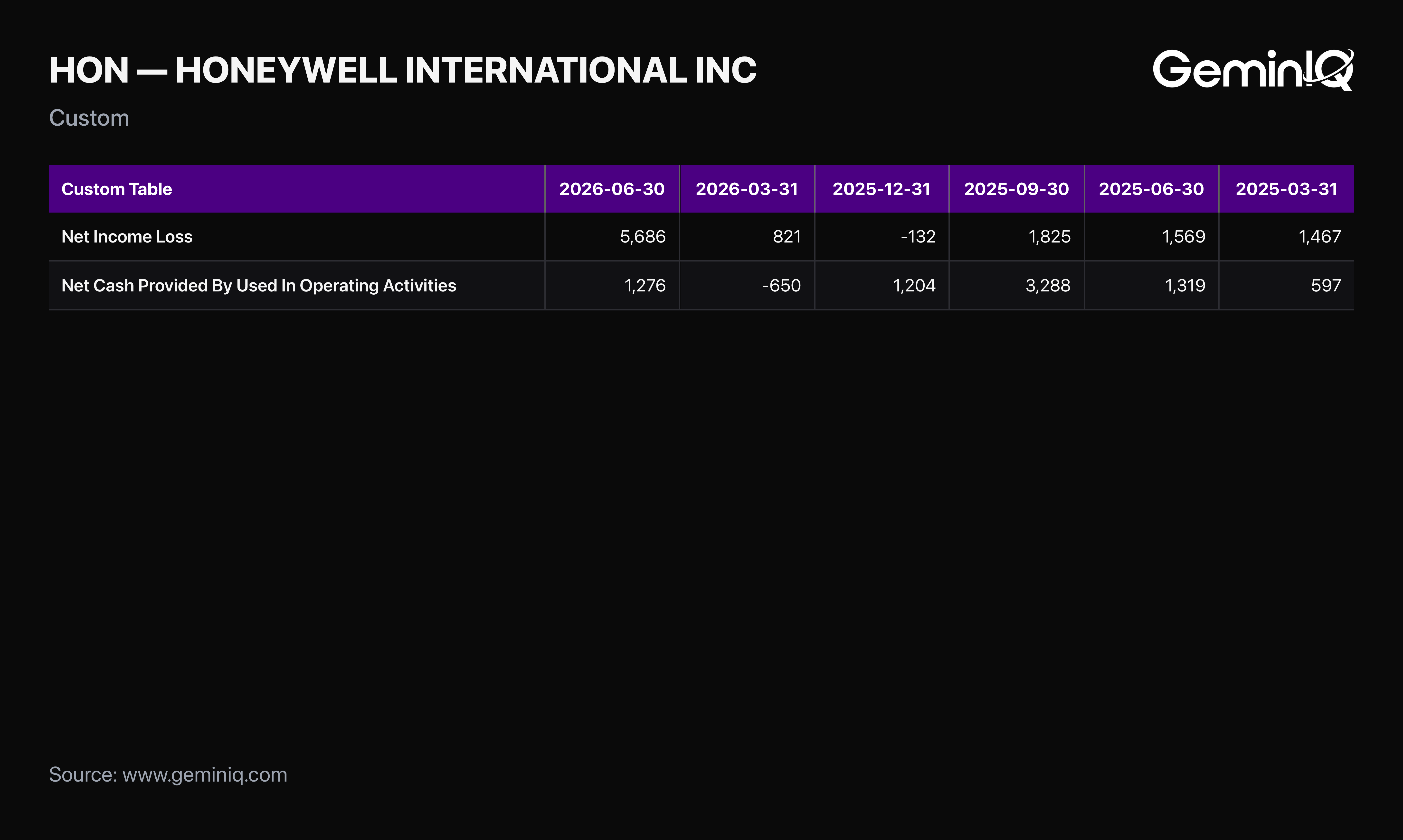 Honeywell quarterly net income versus operating cash flow