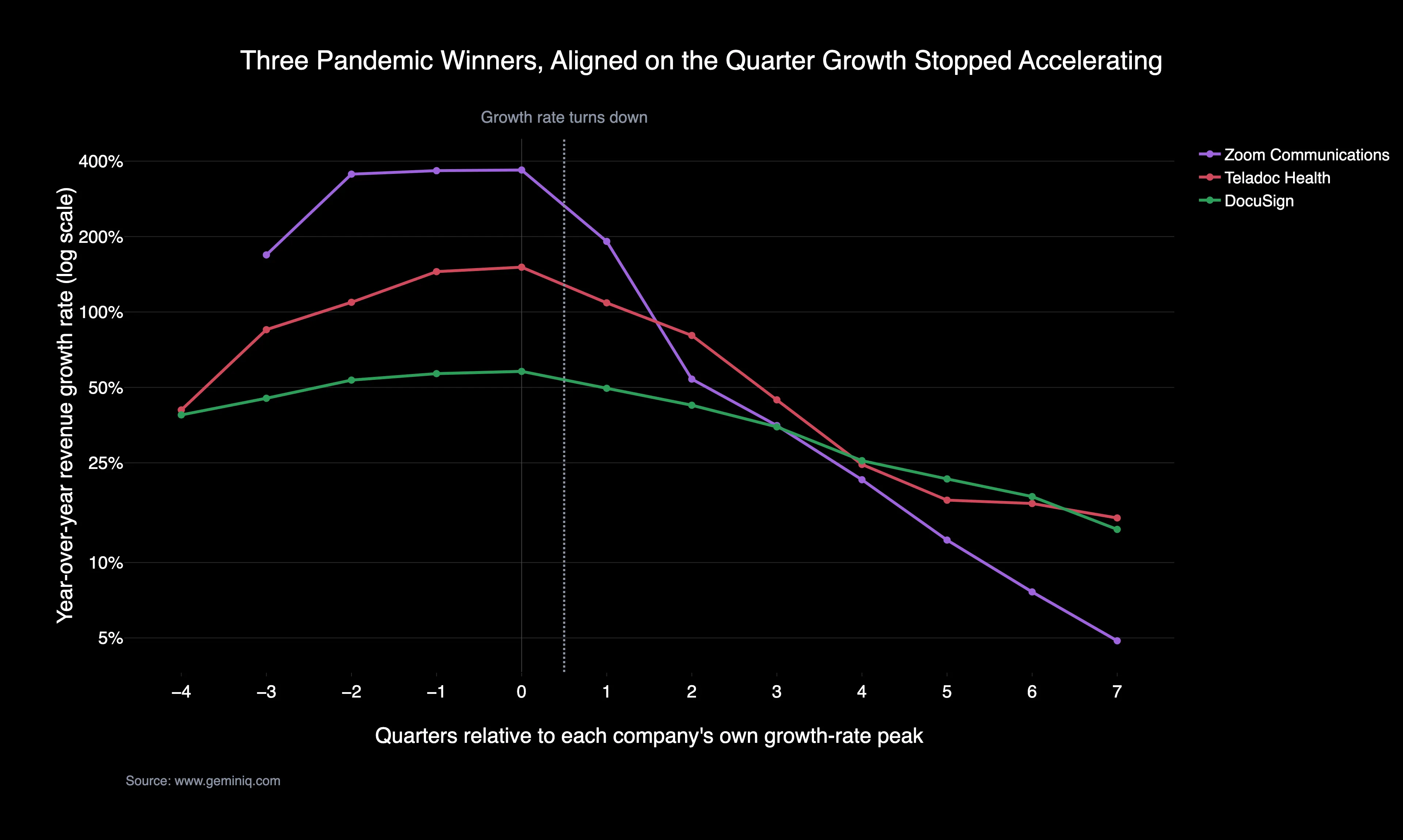 Revenue growth rate around the peak quarter for Zoom, Teladoc, and DocuSign