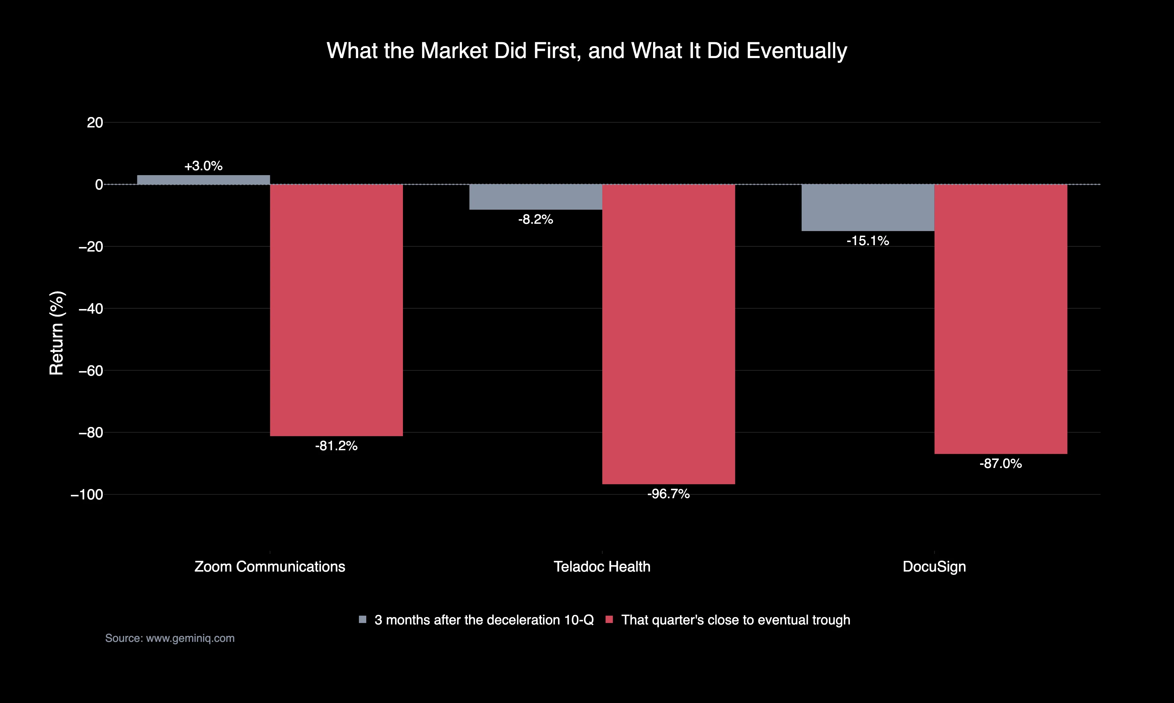 Post-filing reaction versus the eventual decline