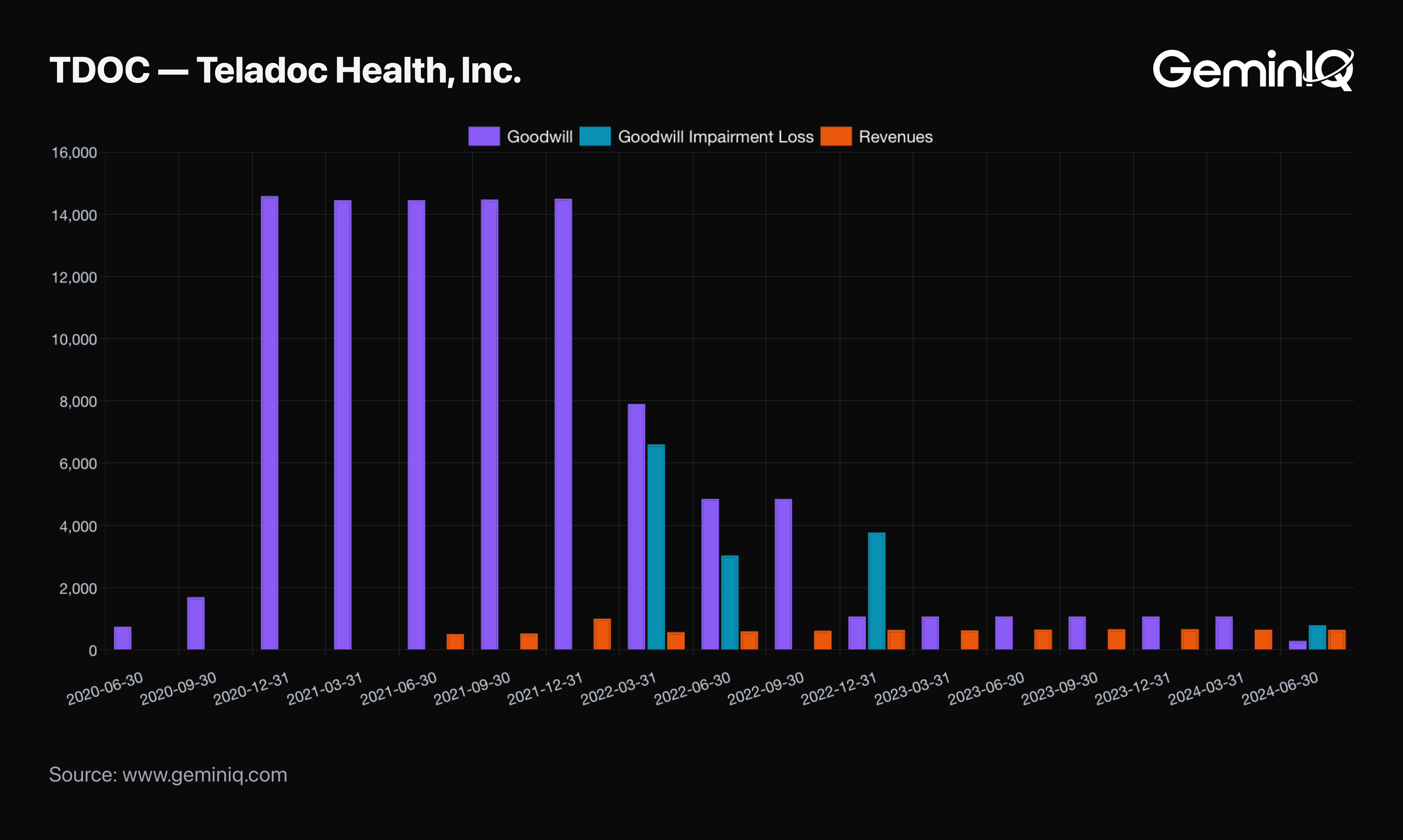 Teladoc goodwill and impairment by period